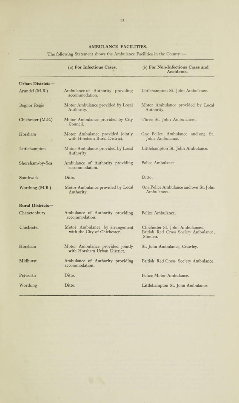 AMBULANCE FACILITIES. The following Statement shows the Ambulance Facilities in the County:— (a) For Infectious Cases. (b) For Non-Infectious Cases and Accidents. Urban Districts— Arundel (M.B.) Ambulance of Authority providing Littlehampton St. John Ambulance, accommodation. Bognor Regis Motor Ambulance provided by Local Motor Ambulance provided by Local Authority. Authority. Chichester (M.B.) Motor Ambulance provided by City Three St. John Ambulances. Council. Horsham Motor Ambulance provided jointly One Police Ambulance and one St. with Horsham Rural District. John Ambulance. Littlehampton Motor Ambulance provided by Local Littlehampton St. John Ambulance. Authority. Shoreham-by-Sea Ambulance of Authority providing Police Ambulance, accommodation. South wick Ditto. Ditto. Worthing (M.B.) Motor Ambulance provided by Local One Police Ambulance and two St. John Authority. Ambulances. Rural Districts— Chanctonbury Ambulance of Authority providing Police Ambulance, accommodation. Chichester Motor Ambulance by arrangement Chichester St. John Ambulances, with the City of Chichester. British Red Cross Society Ambulance, Slinden. Horsham Motor Ambulance provided jointly St. John Ambulance, Crawley, with Horsham Urban District. Midhurst Ambulance of Authority providing British Red Cross Society Ambulance, accommodation. Petworth Ditto. Police Motor Ambulance. Worthing Ditto. Littlehampton St. John Ambulance.