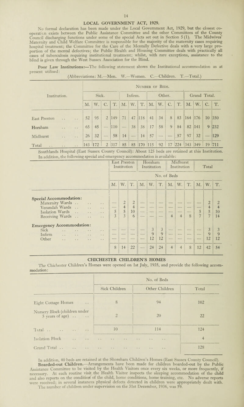 LOCAL GOVERNMENT ACT, 1929. No formal declaration has been made under the Local Government Act, 1929, but the closest co¬ operation exists between the Public Assistance Committee and the other Committees of the County Council discharging functions under some of the special Acts set out in Section 5 (1). The Midwives’ Maternity and Child Welfare Committee is responsible for the majority of the maternity cases requiring hospital treatment; the Committee for the Care of the Mentally Defective deals with a very large pro¬ portion of the mental defectives; the Public Health and Housing Committee deals with practically all cases of tuberculosis requiring institutional treatment; whilst, with rare exceptions, assistance to the blind is given through the West Sussex Association for the Blind. Poor Law Institutions:—The following statement shows the Institutional accommodation as at present utilised: (Abbreviations: M.—Men. W.—Women. C.—Children. T.—Total.) Number of Beds. Institution. Sick. Infirm. Other. Grand Total. M. W. C. T. M. W. T. M. W. C. T. M. W. C. T. East Preston 52 95 2 149 71 47 118 41 34 8 83 164 176 10 350 Horsham 65 45 — 110 — 38 38 17 58 9 84 82 141 9 232 Midhurst 26 32 — 58 14 — 14 57 — — .57 97 32 — 129 Total 143 172 2 317 85 85 170 115 92 17 224 343 349 19 711 . • Southlands Hospital (East Sussex County Council): About 125 beds are retained at this Institution. In addition, the following special and emergency accommodation is available: East Preston Institution Horsham Institution | Midhurst Institution Total I Vo. ot Beds 1 M. W. T. M. W. T. M. W. T. M. W. T. Special Accommodation: 1 1 Maternity Wards .. — 2 2 2 2 Verandah Wards . . — 4 4 4 4 Isolation Wards 5 5 10 5 5 10 Receiving Wards . . 3 3 6 — — — 4 4 8 7 7 14 Emergency Accommodation: Sick — — — — 3 3 — — — — 3 3 Infirm — — — 9 9 — — — — 9 9 Other — — — 12 12 — — — — 12 12 8 14 22 — 24 24 4 4 8 12 42 54 CHICHESTER CHILDREN’S HOMES The Chichester Children’s Homes were opened on 1st July, 1935, and provide the following accom¬ modation : No. of Beds Sick Children Other Children Total Eight Cottage Homes 8 94 102 Nursery Block (children under 5 years of age) .. 2 20 22 T otal .. 10 114 124 Isolation Block .. .. 4 Grand Total .. .. • • . 128 In addition, 40 beds are retained at the Shoreham Children’s Homes (East Sussex County Council). Boarded-out Children.—Arrangements have been made for children boarded-out by the Public Assistance Committee to be visited by the Health Visitors once every six weeks, or more frequently, if necessary. At each routine visit the Health Visitor inspects the sleeping accommodation of the child and alsoreports on the condition of the child, home conditions, home training, etc. No adverse reports were received; in several instances physical defects detected in children were appropriately dealt with. The number of children under supervision on the 31st December, 1936, was 59.