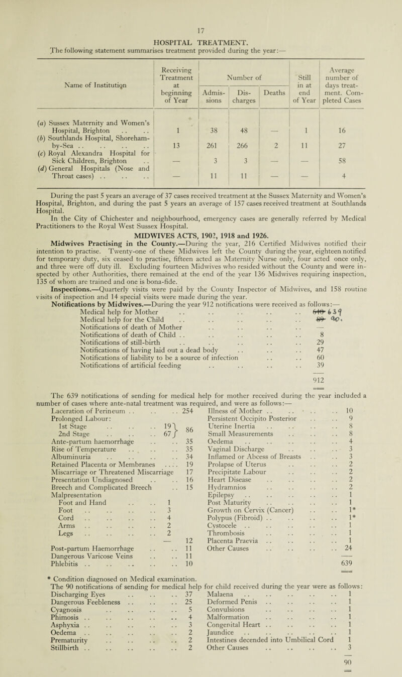 HOSPITAL TREATMENT. The following statement summarises treatment provided during the year:— Name of Institution Receiving Treatment at beginning of Year Number of Still in at end of Year Average number of days treat¬ ment. Com¬ pleted Cases Admis¬ sions Dis¬ charges Deaths (a) Sussex Maternity and Women’s Hospital, Brighton 1 38 48 1 16 (b) Southlands Hospital, Shoreham- by-Sea .. 13 261 266 2 11 27 (c) Royal Alexandra Hospital for Sick Children, Brighton ' _ 3 3 58 (d) General Hospitals (Nose and Throat cases) .. — 11 11 — — 4 During the past 5 years an average of 37 cases received treatment at the Sussex Maternity and Women’s Hospital, Brighton, and during the past 5 years an average of 157 cases received treatment at Southlands Hospital. In the City of Chichester and neighbourhood, emergency cases are generally referred by Medical Practitioners to the Royal West Sussex Hospital. MIDWIVES ACTS, 1902, 1918 and 1926. Midwives Practising in the County.—During the year, 216 Certified Midwives notified their intention to practise. Twenty-one of these Midwives left the County during the year, eighteen notified for temporary duty, six ceased to practise, fifteen acted as Maternity Nurse only, four acted once only, and three were off duty ill. Excluding fourteen Midwives who resided without the County and were in¬ spected by other Authorities, there remained at the end of the year 136 Midwives requiring inspection, 135 of whom are trained and one is bona-fide. Inspections.—Quarterly visits were paid by the County Inspector of Midwives, and 158 routine visits of inspection and 14 special visits were made during the year. Notifications by Midwives.—During the year 912 notifications were received as follows:— Medical help for Mother . . .. .. .. . . 6 3^ Medical help for the Child . . . . . . . . .. Notifications of death of Mother Notifications of death of Child .. .. .. .. .. 8 Notifications of still-birth . . .. .. .. .. 29 Notifications of having laid out a dead body .. .. . . 47 Notifications of liability to be a source of infection .. .. 60 Notifications of artificial feeding .. .. .. .. 39 912 The 639 notifications of sending for medical help for mother received during the year included a number of cases where ante-natal treatment was required, and were as follows:— Laceration of Perineum . . 254 Illness of Mother .. .. 10 Prolonged Labour: Persistent Occipito Posterior .. 9 1st Stage !9\ Uterine Inertia .. 8 2nd Stage 67/ oO Small Measurements .. 8 Ante-partum haemorrhage 35 Oedema .. 4 Rise of Temperature 35 Vaginal Discharge .. 3 Albuminuria . . 34 Inflamed or Abcess of Breasts .. 3 Retained Placenta or Membranes .... 19 Prolapse of Uterus .. 2 Miscarriage or Threatened Miscarriage 17 Precipitate Labour .. 2 Presentation Undiagnosed . . 16 Heart Disease .. 2 Breech and Complicated Breech . . 15 Hvdramnios .. 2 Malpresentation Epilepsy .. 1 Foot and Hand 1 Post Maturity 1 Foot 3 Growth on Cervix (Cancer) .. 1* Cord 4 Polypus (Fibroid) .. 1* Arms 2 Cvstocele 1 Legs. 2 Thrombosis 1 — 12 Placenta Praevia 1 Post-partum Haemorrhage . . 11 Other Causes .. 24 Dangerous Varicose Veins . , 11 Phlebitis .. 10 639 * Condition diagnosed on Medical examination. The 90 notifications of sending for medical help for child received during the year were as folio Discharging Eyes .. 37 Malaena 1 Dangerous Feebleness .. .. 25 Deformed Penis 1 Cyagnosis .. 5 Convulsions 1 Phimosis .. 4 Malformation 1 Asphyxia .. 3 Congenital Heart 1 Oedema .. 2 Jaundice 1 Prematurity .. 2 Intestines decended into Umbilical Cord 1 Stillbirth . . .. 2 Other Causes 3 90
