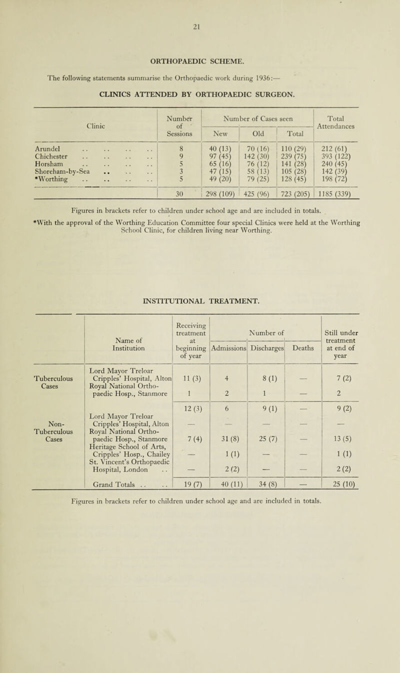 ORTHOPAEDIC SCHEME. The following statements summarise the Orthopaedic work during 1936:— CLINICS ATTENDED BY ORTHOPAEDIC SURGEON. Clinic Number of Sessions Number of Cases seen Total Attendances New Old Total Arundel 8 40 (13) 70 (16) 110 (29) 212 (61) Chichester 9 97 (45) 142 (30) 239 (75) 393 (122) Horsham 5 65 (16) 76 (12) 141 (28) 240 (45) Shoreham-by-Sea 3 47(15) 58 (13) 105 (28) 142 (39) #Worthing 5 49 (20) 79 (25) 128 (45) 198 (72) 30 298 (109) 425 (96) 723 (205) 1185 (339) Figures in brackets refer to children under school age and are included in totals. 4 *With the approval of the Worthing Education Committee four special Clinics were held at the Worthing School Clinic, for children living near Worthing. INSTITUTIONAL TREATMENT. Name of Institution Receiving treatment at beginning of year Number of Still under treatment at end of year Admissions Discharges Deaths Tuberculous Lord Mayor Treloar Cripples’ Hospital, Alton 11(3) 4 8(1) 7(2) Cases Royal National Ortho¬ paedic Hosp., Stanmore 1 2 1 — 2 Non- Lord Mayor Treloar Cripples’ Hospital, Alton 12(3) 6 9(1) — 9(2) Tuberculous Cases Royal National Ortho¬ paedic Hosp., Stanmore 7(4) 31(8) 25 (7) 13(5) Heritage School of Arts, Cripples’ Hosp., Chailey St. Vincent’s Orthopaedic Hospital, London _ 1(1) _ _ 1 (1) — 2(2) — — 2(2) Grand Totals .. 19(7) 40 (11) 34 (8) — 25 (10) Figures in brackets refer to children under school age and are included in totals.