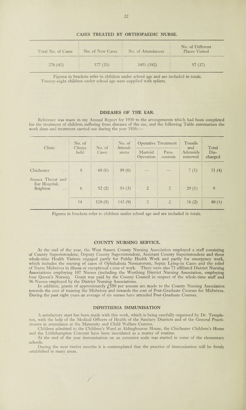 CASES TREATED BY ORTHOPAEDIC NURSE. No. of Different Total No. of Cases No. of New Cases No. of Attendances Places Visited 276 (42) 177 (33) 3451 (582) 57 (37) Figures in brackets refer to children under school age and are included in totals. Twenty-eight children under school age were supplied with splints. DISEASES OF THE EAR. Reference was made in my Annual Report for 1930 to the arrangements which had been completed for the treatment of children suffering from diseases of the ear, and the following Table summarises the work done and treatment carried out during the year 1936:— Clinic No. of Clinics held No. of Cases No. of Attend¬ ances Operative Treatment Tonsils and Adenoids removed Total Dis¬ charged Mastoid Operation Para- . centesis Chichester 8 68 (6) 89 (6) — 7(1) 31 (4) Sussex Throat and Ear Hospital, Brighton 6 52 (2) 54 (3) 2 2 29(1) 9 14 120 (8) 143 (9) 2 2 36 (2) 40 (4) Figures in brackets refer to children under school age and are included in totals. COUNTY NURSING SERVICE. At the end of the year, the West Sussex County Nursing Association employed a staff consisting of County Superintendent, Deputy County Superintendent, Assistant County Superintendent and three whole-time Health Visitors engaged partly for Public Health Work and partly for emergency work, which includes the nursing of cases of Ophthalmia Neonatorum, Septic Lying-in Cases and the relief of Nurse Midwives in illness or exceptional s;ress of work. There were also 73 affiliated District Nursing Associations employing 107 Nurses (including the Worthing District Nursing Association, employing four Queen’s Nurses). Grant was paid by the County Council in respect of the whole-time staff and 96 Nurses employed by the District Nursing Associations. In addition, grants of approximately £550 per annum are made to the County Nursing Association towards the cost of training the Midwives and towards the cost of Post-Graduate Courses for Midwives. During the past eight years an average of six nurses have attended Post-Graduate Courses. DIPHTHERIA IMMUNISATION A satisfactory start has been made with this work, which is being carefully organised by Dr. Temple¬ ton, with the help of the Medical Officers of Health of the Sanitary Districts and of the General Practi¬ tioners in attendance at the Maternity and Child Welfare Centres. Children admitted to the Children’s Ward at Aldingbourne House, the Chichester Children’s Home and the Littlehampton Convent have been inoculated as a matter of routine. At the end of the year immunisation on an extensive scale was started in some of the elementary schools. During the next twelve months it is contemplated that the practice of immunisation will be firmly established in many areas. /