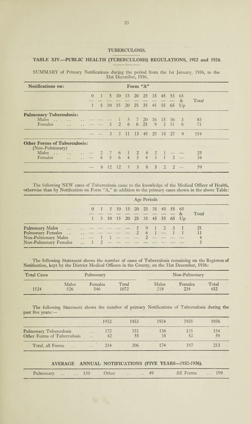 TUBERCULOSIS. TABLE XIV.—PUBLIC HEALTH (TUBERCULOSIS) REGULATIONS, 1912 and 1924. SUMMARY of Primary Notifications during the period from the 1st January, 1936, to the 31st December, 1936. Notifications on: Form “A” 0 1 5 10 15 20 25 35 45 55 65 1 5 10 15 20 25 35 45 55 65 & Up Total Pulmonary Tuberculosis: Males — ■ — — 1 5 7 20 16 15 16 3 83 Females — — 'j a 2 6 6 25 9 3 11 6 71 — — 3 3 11 13 45 25 18 27 9 154 Other Forms of Tuberculosis: (Non-Pulmonary) Males .. — 2 7 6 1 2 4 2 1 — — 25 Females — 6 5 6 4 3 4 3 1 2 — 34 — 8 12 12 5 5 8 5 2 2 — 59 The following NEW cases of Tuberculosis came to the knowledge of the Medical Officer of Health, otherwise than by Notification on Form “A,” in addition to the primary cases shown in the above Table: Age Periods 0 1 1 5 5 10 10 15 15 20 20 25 25 35 35 45 45 55 55 65 65 & Up Total Pulmonary Males 5 9 1 2 3 1 21 Pulmonary Females 2 6 1 — 1 1 11 Non-Pulmonary Males — 1 1 — — — 2 — — — — 4 Non-Pulmonary Females 1 2 3 The following Statement shows the number of cases of Tuberculosis remaining on the Registers of Notification, kept by the District Medical Officers in the County, on the 31st December, 1936: Total Cases Pulmonary Non-Pulmonary Males Females Total Males Females Total 1524 526 546 1072 218 234 452 The following Statement shows the number of primary Notifications of Tuberculosis during the past five years:— 1932 1933 1934 1935 1936 Pulmonary Tuberculosis 172 151 136 135 154 Other Forms of Tuberculosis 42 55 38 52 59 Total, all Forms 214 206 174 187 213 AVERAGE ANNUAL NOTIFICATIONS (FIVE YEARS—1932-1936). Pulmonary .. .. 150 Other .. 49 All Forms .. 199