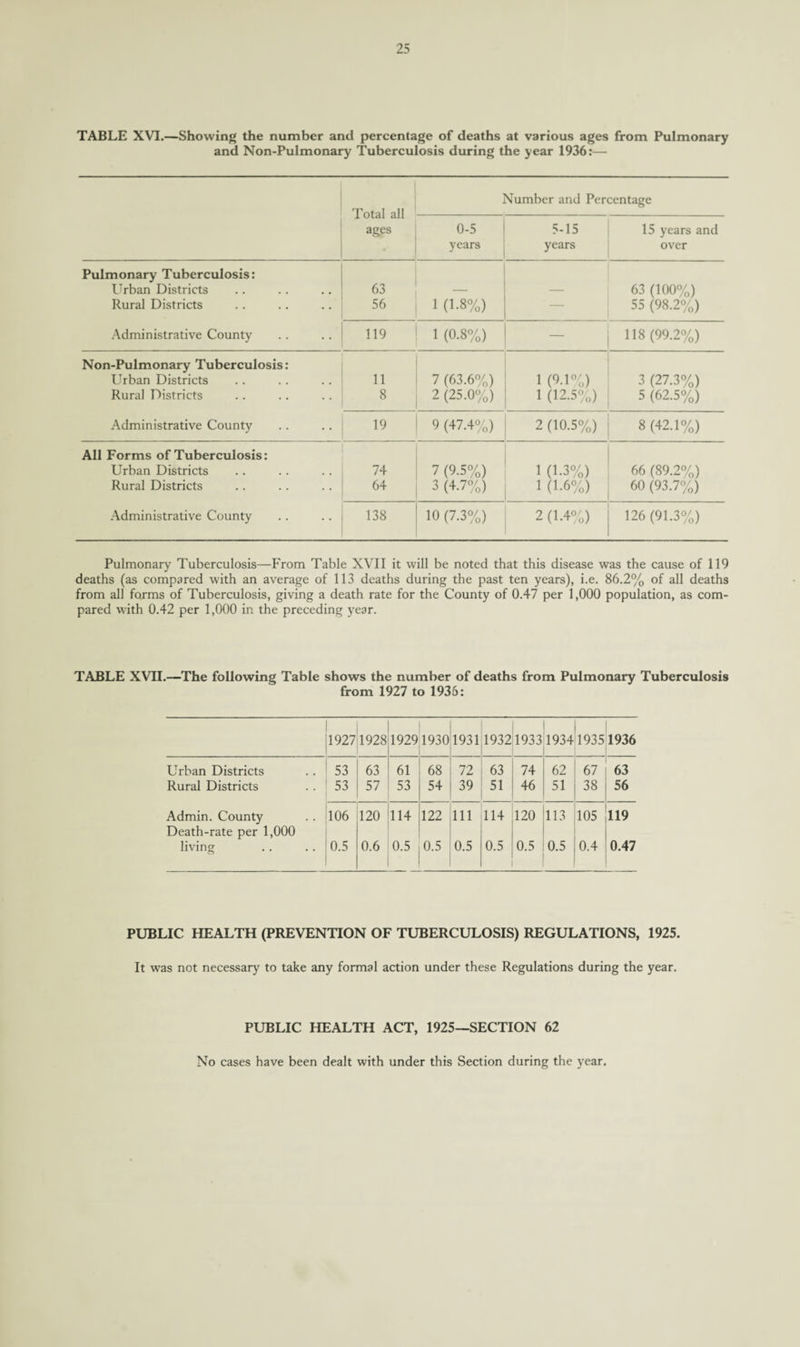TABLE XVI.—Showing the number and percentage of deaths at various ages from Pulmonary and Non-Pulmonary Tuberculosis during the year 1936:— Total all ages Number and Percentage 0-5 years 5-15 years 15 years and over Pulmonary Tuberculosis: Urban Districts 63 — — 63 (100%) Rural Districts 56 1 (1.8%) — 55 (98.2%) Administrative County 119 1 (0.8%) 118 (99.2%) Non-Pulmonary Tuberculosis: LTrban Districts 11 7 (63.6%) 1 (9.1%) 3 (27.3%) Rural Districts 8 2 (25.0%) 1 (12.5%) 5 (62.5%) Administrative County 19 9 (47.4%) 2 (10.5%) 8 (42.1%) All Forms of Tuberculosis: Urban Districts 74 7 (9.5%) 1 (1.3%) 66 (89.2%) Rural Districts 64 3 (4.7%) 1 (1.6%) 60 (93.7%) Administrative County 138 10 (7.3%) 2 (1.4%) 126 (91.3%) Pulmonary Tuberculosis—From Table XVII it will be noted that this disease was the cause of 119 deaths (as compared with an average of 113 deaths during the past ten years), i.e. 86.2% of all deaths from all forms of Tuberculosis, giving a death rate for the County of 0.47 per 1,000 population, as com¬ pared with 0.42 per 1,000 in the preceding year. TABLE XVII.—The following Table shows the number of deaths from Pulmonary Tuberculosis from 1927 to 1935: 1927 1928 1929 1930 1931 1932 1933 1934 1935 1936 Urban Districts 53 63 61 68 72 63 74 62 67 63 Rural Districts 53 57 53 54 39 51 46 51 38 56 Admin. County Death-rate per 1,000 106 120 114 122 111 114 120 113 105 119 living 0.5 0.6 0.5 0.5 0.5 0.5 0.5 0.5 0.4 0.47 PUBLIC HEALTH (PREVENTION OF TUBERCULOSIS) REGULATIONS, 1925. It was not necessary to take any formal action under these Regulations during the year. PUBLIC HEALTH ACT, 1925—SECTION 62 No cases have been dealt with under this Section during the year.