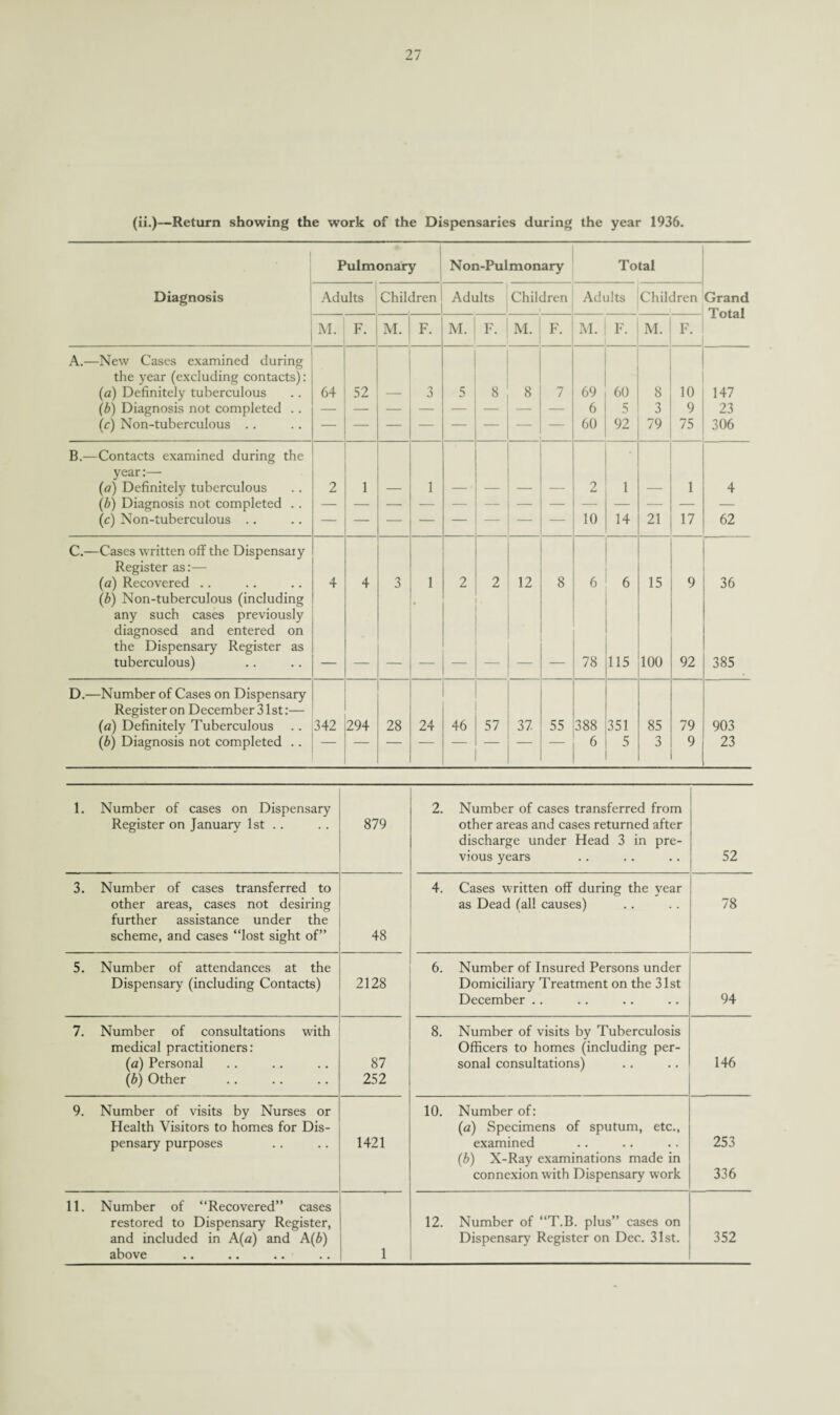 (ii.)—Return showing the work of the Dispensaries during the year 1936. Pulmonary Non-Pulmonary Total Diagnosis Adults Children Adults Children Adults Children Grand Total M. F. M. F. M. F. M. F. M. F. M. F. A.—New Cases examined during the year (excluding contacts): (a) Definitely tuberculous 64 52 3 5 8 8 7 69 60 8 10 147 (b) Diagnosis not completed . . 6 5 3 9 23 (c) Non-tuberculous .. 60 92 79 75 306 B.—Contacts examined during the year:— (#) Definitely tuberculous 2 1 1 2 1 1 4 (b) Diagnosis not completed . . (c) Non-tuberculous .. 10 14 21 17 62 C.—Cases written off the Dispensaiy Register as:— (a) Recovered .. 4 4 3 1 2 2 12 8 6 6 15 9 36 (b) Non-tuberculous (including any such cases previously diagnosed and entered on the Dispensary Register as tuberculous) 78 115 100 92 385 D.—Number of Cases on Dispensary Register on December 31 st:— (a) Definitely Tuberculous 342 294 28 24 46 57 37 55 388 351 85 79 903 (b) Diagnosis not completed .. 6 5 3 9 23 1. Number of cases on Dispensary Register on January 1st .. 879 3. Number of cases transferred to other areas, cases not desiring further assistance under the scheme, and cases “lost sight of” 48 5. Number of attendances at the Dispensary (including Contacts) 2128 7. Number of consultations with medical practitioners: (a) Personal (b) Other 87 252 9. Number of visits by Nurses or Health Visitors to homes for Dis¬ pensary purposes 1421 11. Number of “Recovered” cases restored to Dispensary Register, and included in A (a) and A (b) above 1 2. Number of cases transferred from other areas and cases returned after discharge under Head 3 in pre¬ vious years 52 4. Cases written off during the year as Dead (all causes) 78 6. Number of Insured Persons under Domiciliary Treatment on the 31st December .. 94 8. Number of visits by Tuberculosis Officers to homes (including per¬ sonal consultations) 146 10. Number of: (a) Specimens of sputum, etc., examined (b) X-Ray examinations made in connexion with Dispensary work 253 336 12. Number of “T.B. plus” cases on Dispensary Register on Dec. 31st. 352