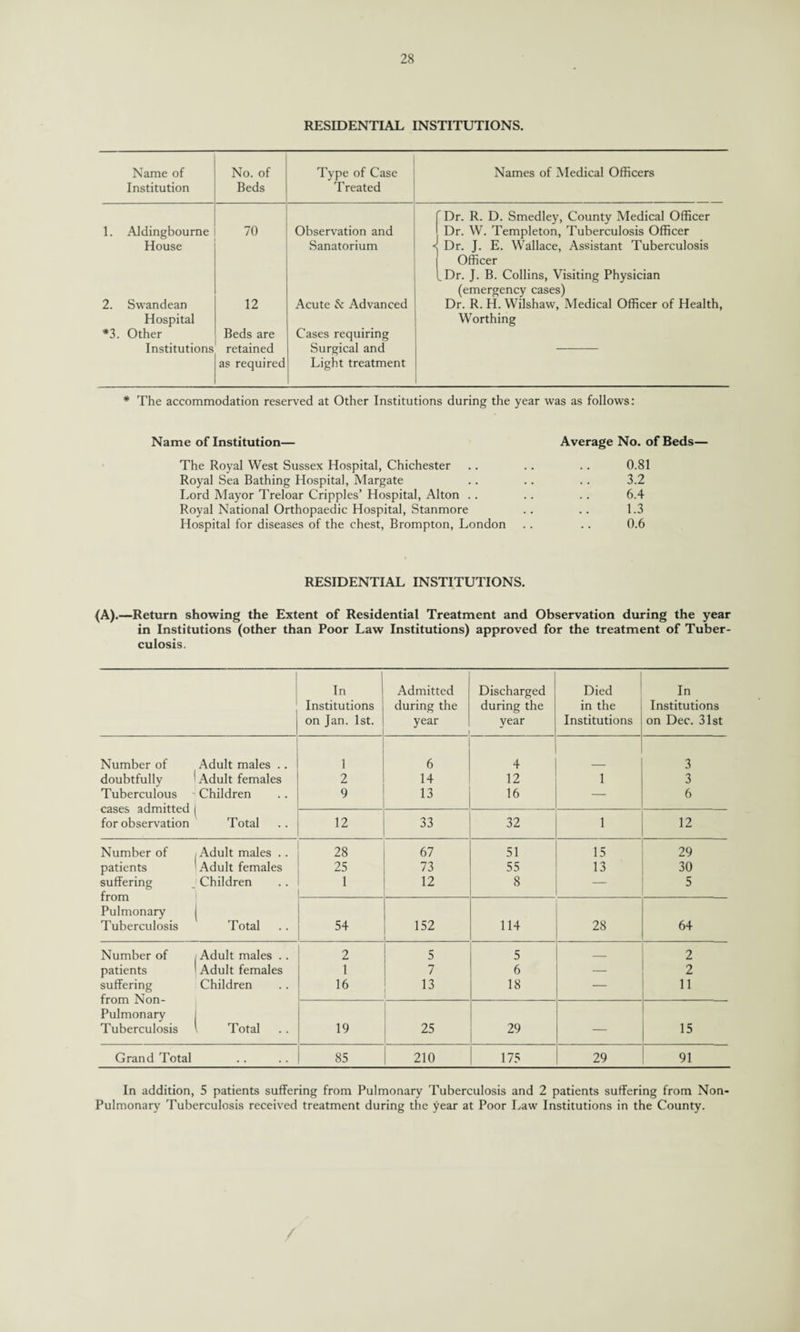 RESIDENTIAL INSTITUTIONS. Name of Institution No. of Beds Type of Case Treated 1. Aldingbourne 70 Observation and House Sanatorium 1 2. Swandean 12 Acute 5c Advanced Hospital *3. Other Beds are Cases requiring Institutions retained Surgical and as required Light treatment Names of Medical Officers Dr. R. D. Smedley, County Medical Officer Dr. W. Templeton, Tuberculosis Officer < Dr. J. E. Wallace, Assistant Tuberculosis | Officer l Dr. J. B. Collins, Visiting Physician (emergency cases) Dr. R. H. Wilshaw, Medical Officer of Health, Worthing * The accommodation reserved at Other Institutions during the year was as follows: Name of Institution— Average No. of Beds— The Royal West Sussex Hospital, Chichester Royal Sea Bathing Hospital, Margate Lord Mayor Treloar Cripples’ Hospital, Alton .. Royal National Orthopaedic Hospital, Stanmore Hospital for diseases of the chest, Brompton, London 0.81 3.2 6.4 1.3 0.6 RESIDENTIAL INSTITUTIONS. (A).—Return showing the Extent of Residential Treatment and Observation during the year in Institutions (other than Poor Law Institutions) approved for the treatment of Tuber¬ culosis. In Admitted Discharged Died In Institutions during the during the in the Institutions on Jan. 1st. year year Institutions on Dec. 31st Number of Adult males .. 1 6 4 3 doubtfully Adult females 2 14 12 1 3 Tuberculous cases admitted Children 9 13 16 — 6 Total 12 33 32 1 12 for observation Number of Adult males . . 28 67 51 15 29 patients Adult females 25 73 55 13 30 suffering from Children 1 12 8 — 5 Pulmonary Tuberculosis Total 54 152 114 28 64 Number of Adult males .. 2 5 5 _ 2 patients Adult females 1 7 6 — 2 suffering from Non- Children 16 13 18 — 11 Pulmonary Tuberculosis l Total 19 25 29 — 15 Grand Total 85 210 175 29 91 In addition, 5 patients suffering from Pulmonary Tuberculosis and 2 patients suffering from Non- Pulmonary Tuberculosis received treatment during the year at Poor Law Institutions in the County.
