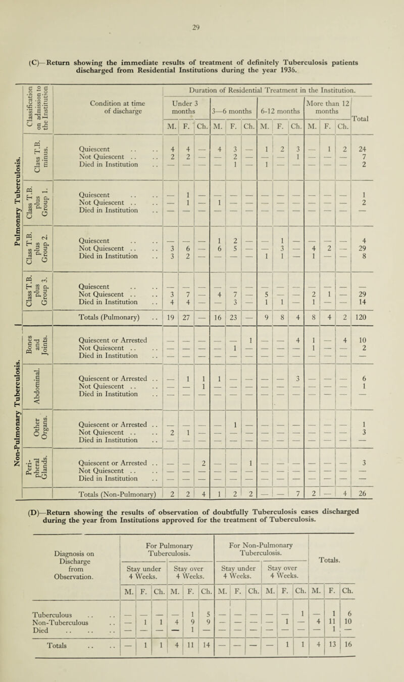 Pul (C)—Return showing the immediate results of treatment of definitely Tuberculosis patients C O c •2 c.2 « .2 3 o <« tc .!2\3 •« E 2 G a£ O <3 Condition at time of discharge V) • V) *3 o <4 3 3 03 • • co C co J2, £ P3 CO G rv O ^ l-i 03 CO CO G cs 3 §* ^2 P3 CO co 3 cx 3 ^2 Duration of Residential Treatment in the Institution. Under 3 months Quiescent Not Quiescent .. Died in Institution Quiescent Not Quiescent .. Died in Institution Quiescent Not Quiescent .. Died in Institution Quiescent Not Quiescent .. 4 2 4 2 3 3 3 6 2 7 3—6 months 1 6 3 2 1 2 5 7 6-12 months 1 ! 2 1 3 1 1 5 More than 12 months 4 1 2 Total 24 7 2 1 4 29 8 29 Totals (Pulmonary) 19 27 16 23 2 120 g-o g 5 c g « Quiescent or Arrested Not Quiescent .. Died in Institution 10 2 a C • H £ O T3 Quiescent or Arrested Not Quiescent .. Died in Institution 6 1 • c o £ U cn <u § 4-> biO o u o Quiescent or Arrested Not Quiescent .. Died in Institution Quiescent or Arrested Not Quiescent .. Died in Institution 1 3 Totals (Non-Pulmonary) 2 — 2 — 26 (D)—Return showing the results of observation of doubtfully Tuberculosis cases discharged during the year from Institutions approved for the treatment of Tuberculosis. Diagnosis on Discharge from Observation. Tuberculous Non-Tuberculous Died For Pulmonary Tuberculosis. Stay under 4 Weeks. M. Ch. Stay over 4 Weeks. M. 1 4 F. 1 9 1 11 Ch. 5 9 14 For Non-Pulmonary Tuberculosis. Stay under 4 Weeks. M. F. Ch. Stay over 4 Weeks. Totals. M. F. Ch. M. F. Ch 1 11 6 10 1 — 13 16 Totals