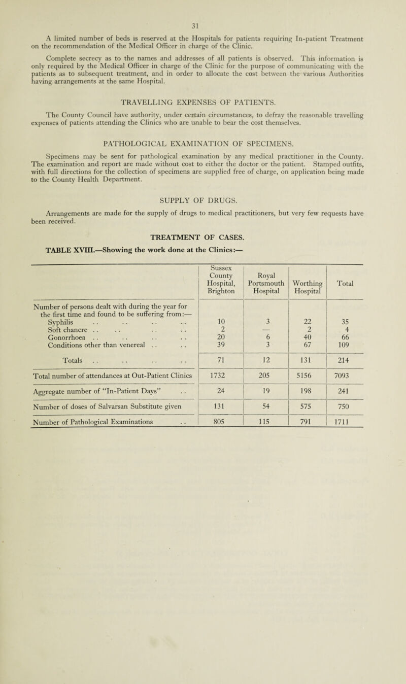 A limited number of beds is reserved at the Hospitals for patients requiring In-patient Treatment on the recommendation of the Medical Officer in charge of the Clinic. Complete secrecy as to the names and addresses of all patients is observed. This information is only required by the Medical Officer in charge of the Clinic for the purpose of communicating with the patients as to subsequent treatment, and in order to allocate the cost between the various Authorities having arrangements at the same Hospital. TRAVELLING EXPENSES OF PATIENTS. The County Council have authority, under certain circumstances, to defray the reasonable travelling expenses of patients attending the Clinics who are unable to bear the cost themselves. PATHOLOGICAL EXAMINATION OF SPECIMENS. Specimens may be sent for pathological examination by any medical practitioner in the County. The examination and report are made without cost to either the doctor or the patient. Stamped outfits, with full directions for the collection of specimens are supplied free of charge, on application being made to the County Health Department. SUPPLY OF DRUGS. Arrangements are made for the supply of drugs to medical practitioners, but very few requests have been received. TREATMENT OF CASES. TABLE XVIII.—Showing the work done at the Clinics:— Sussex County Hospital, Brighton Royal Portsmouth Hospital Worthing Hospital Total Number of persons dealt with during the year for the first time and found to be suffering from:— Syphilis 10 3 22 35 Soft chancre .. 2 — 2 4 Gonorrhoea .. 20 6 40 66 Conditions other than venereal . . 39 3 67 109 Totals 71 12 131 214 Total number of attendances at Out-Patient Clinics 1732 205 5156 7093 Aggregate number of “In-Patient Days” 24 19 198 241 Number of doses of Salvarsan Substitute given 131 54 575 750 Number of Pathological Examinations 805 115 791 1711