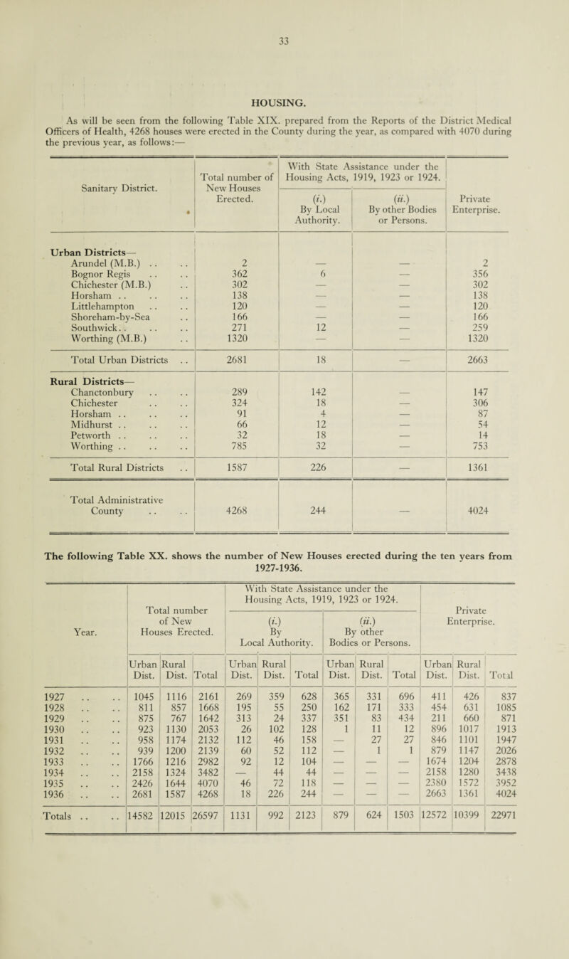 HOUSING. As will be seen from the following Table XIX. prepared from the Reports of the District Medical Officers of Health, 4268 houses were erected in the County during the year, as compared with 4070 during the previous year, as follows:— Sanitary District. • Total number of New Houses Erected. With State Assistance under the Housing Acts, 1919, 1923 or 1924. Private Enterprise. (*'.) By Local Authority. («•) By other Bodies or Persons. Urban Districts— Arundel (M.B.) .. 2 — — • 2 Bognor Regis 362 6 — 356 Chichester (M.B.) 302 — — 302 Horsham .. 138 — — 138 Littlehampton 120 — — 120 Shoreham-by-Sea 166 — — 166 South wick.. 271 12 — 259 Worthing (M.B.) 1320 — — 1320 Total Urban Districts 2681 18 2663 Rural Districts— Chanctonbury 289 142 147 Chichester 324 18 — 306 Horsham .. 91 4 — 87 Midhurst .. 66 12 — 54 Petworth .. 32 18 — 14 Worthing .. 785 32 — 753 Total Rural Districts 1587 226 — 1361 Total Administrative County 4268 244 4024 The following Table XX. shows the number of New Houses erected during the ten years from 1927-1936. Year. Total number of New Houses Erected. With State Assistance under the Housing Acts, 1919, 1923 or 1924. Private Enterprise. (*’.) By Local Auth t ority. (*y.) By other Bodies or Persons. Urban Dist. Rural Dist. Total Urban Dist. Rural Dist. Total Urban Dist. Rural Dist. Total Urban Dist. Rural Dist. Total 1927 .. 1045 1116 2161 269 359 628 365 331 696 411 426 837 1928 .. 811 857 1668 195 55 250 162 171 333 454 631 1085 1929 .. 875 767 1642 313 24 337 351 83 434 211 660 871 1930 .. 923 1130 2053 26 102 128 1 11 12 896 1017 1913 1931 958 1174 2132 112 46 158 — 27 27 846 1101 1947 1932 .. 939 1200 2139 60 52 112 — 1 1 879 1147 2026 1933 .. 1766 1216 2982 92 12 104 — — — 1674 1204 2878 1934 .. 2158 1324 3482 — 44 44 — — — 2158 1280 3438 1935 .. 2426 1644 4070 46 72 118 — — — 2380 1572 3952 1936 .. 2681 1587 4268 18 226 244 — — — 2663 1361 4024 Totals .. 14582 12015 26597 1131 992 2123 879 624 1503 12572 10399 22971
