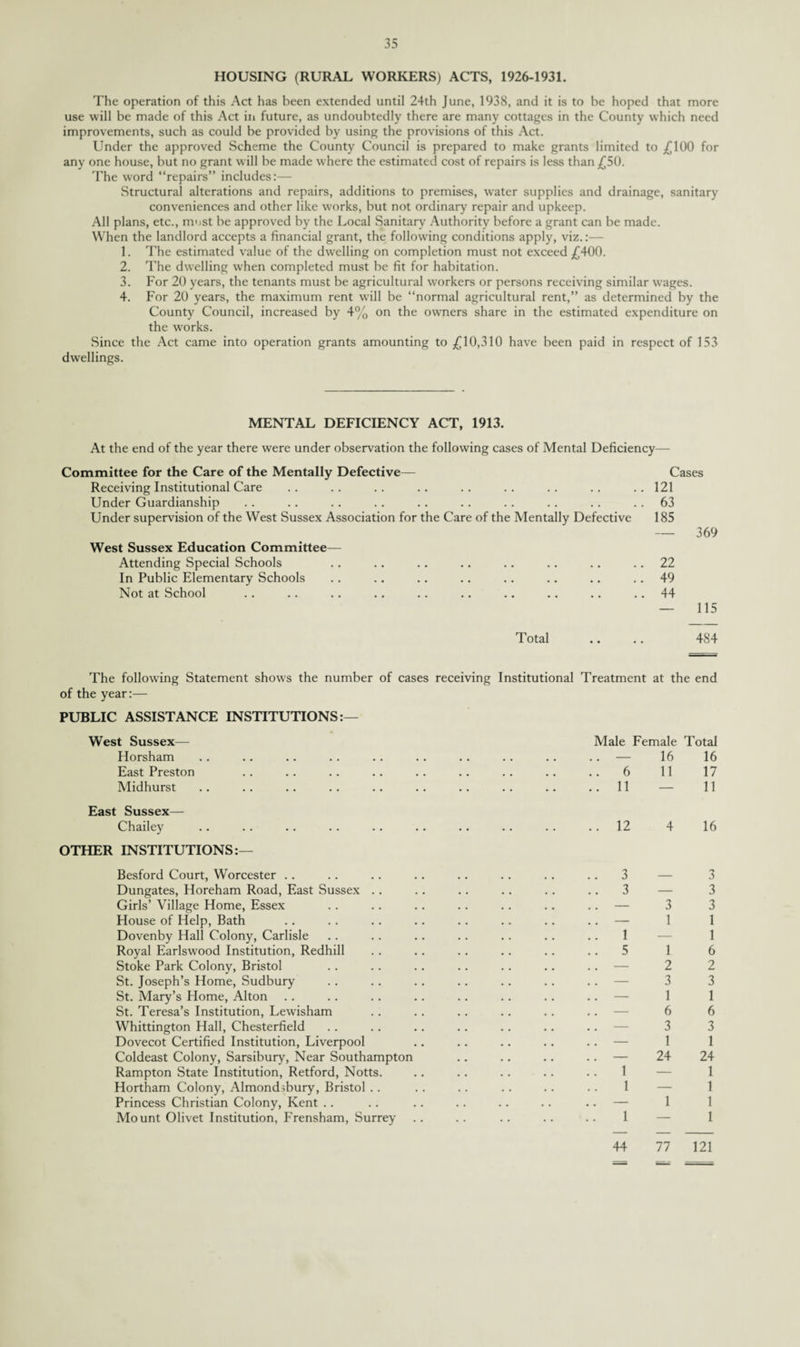 HOUSING (RURAL WORKERS) ACTS, 1926-1931. The operation of this Act has been extended until 24th June, 1938, and it is to be hoped that more use will be made of this Act in future, as undoubtedly there are many cottages in the County which need improvements, such as could be provided by using the provisions of this Act. Under the approved Scheme the County Council is prepared to make grants limited to £100 for any one house, but no grant will be made where the estimated cost of repairs is less than £50. The word “repairs” includes:— Structural alterations and repairs, additions to premises, water supplies and drainage, sanitary conveniences and other like works, but not ordinary repair and upkeep. All plans, etc., m>ist be approved by the Local Sanitary Authority before a grant can be made. When the landlord accepts a financial grant, the following conditions apply, viz.:— 1. The estimated value of the dwelling on completion must not exceed £400. 2. The dwelling when completed must be fit for habitation. 3. For 20 years, the tenants must be agricultural workers or persons receiving similar wages. 4. For 20 years, the maximum rent will be “normal agricultural rent,” as determined by the County Council, increased by 4% on the owners share in the estimated expenditure on the works. Since the Act came into operation grants amounting to £10,310 have been paid in respect of 153 dwellings. MENTAL DEFICIENCY ACT, 1913. At the end of the year there were under observation the following cases of Mental Deficiency—- Committee for the Care of the Mentally Defective— Cases Receiving Institutional Care .. .. .. .. .. .. .. .. .. 121 Under Guardianship .. .. .. .. .. .. .. .. .. 63 Under supervision of the West Sussex Association for the Care of the Mentally Defective 185 369 West Sussex Education Committee— Attending Special Schools .. .. .. .. .. .. .. 22 In Public Elementary Schools . . .. .. .. .. .. .. 49 Not at School .. .. .. .. .. .. .. .. .. 44 — 115 Total .. .. 484 The following Statement shows the number of cases receiving Institutional Treatment at the end of the year:— PUBLIC ASSISTANCE INSTITUTIONS:— West Sussex— Male Female Total Horsham .. .. .. .. — 16 16 East Preston .. .. .. .. 6 11 17 Midhurst .. .. .. .. 11 — 11 East Sussex— Chailey .12 4 16 OTHER INSTITUTIONS:— Besford Court, Worcester .. .3 _ 3 Dungates, Horeham Road, East Sussex .. .3 — 3 Girls’ Village Home, Essex .. .. .. .. — 3 3 House of Help, Bath .. .. .. .. — 1 1 Dovenby Hall Colony, Carlisle .1 — 1 Royal Earlswood Institution, Redhill .5 1 6 Stoke Park Colony, Bristol St. Joseph’s Home, Sudbury St. Mary’s Home, Alton .. .. .. .. — 2 2 — 3 3 — 1 1 St. Teresa’s Institution, Lewisham .. .. .. .. — 6 6 Whittington Hall, Chesterfield — 3 3 Dovecot Certified Institution, Liverpool — 1 1 Coldeast Colony, Sarsibury, Near Southampton — 24 24 Rampton State Institution, Retford, Notts. .1 — 1 Hortham Colony, Almond>bury, Bristol . . . 1 — 1 Princess Christian Colony, Kent .. — 1 1 Mount Olivet Institution, Frensham, Surrey . 1 — 1 44 77 121
