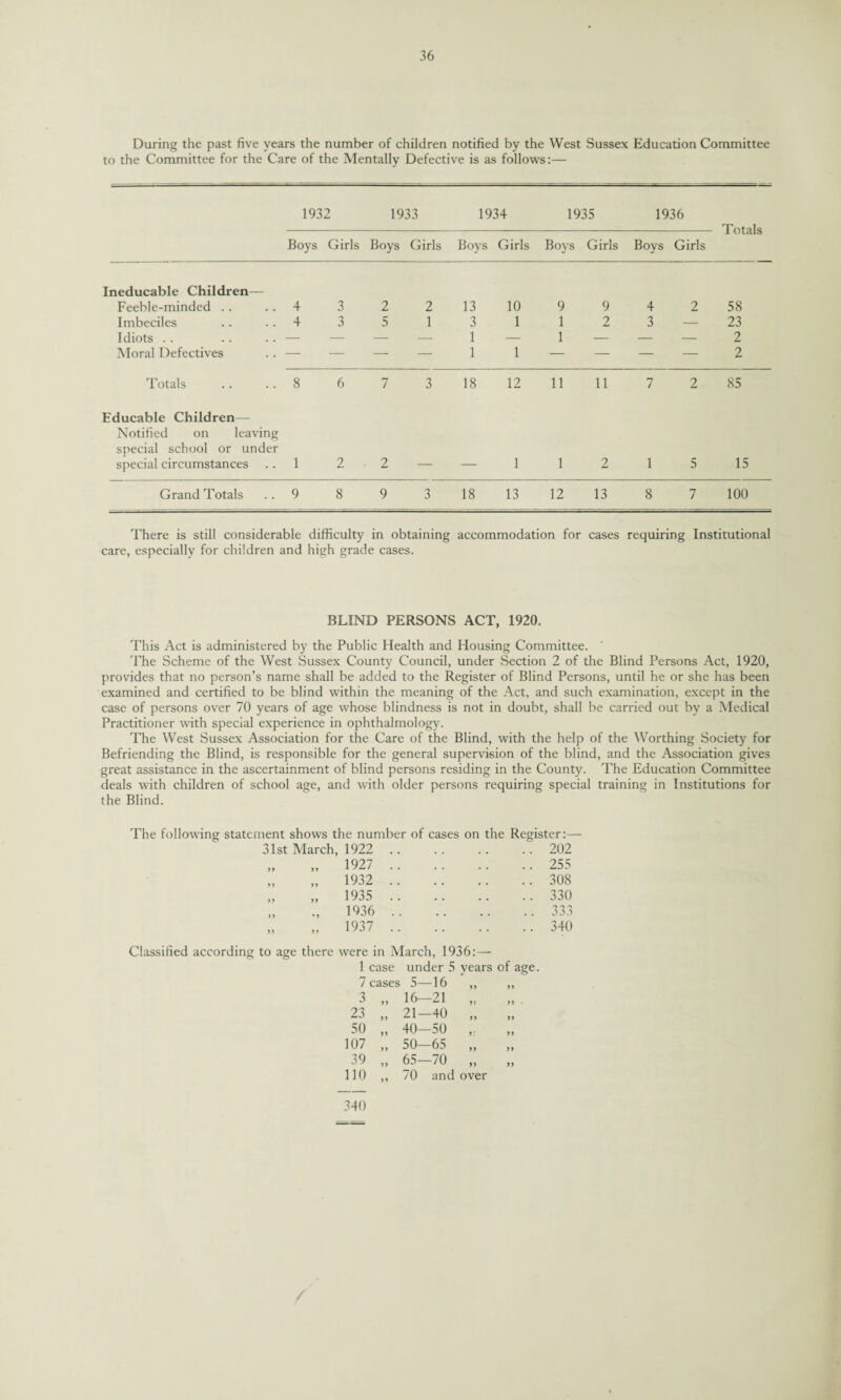 During the past five years the number of children notified by the West Sussex Education Committee to the Committee for the Care of the Mentally Defective is as follows:— 1932 1933 1934 1935 1936 Totals Boys Girls Boys Girls Boys Girls Boys Girls Boys Girls Ineducable Children— Feeble-minded .. 4 7 J 2 2 13 10 9 9 4 2 58 Imbeciles 4 3 5 1 3 1 1 2 3 — 23 Idiots . . — — — — 1 — 1 — — — 2 Moral Defectives — — — — 1 1 — — — — 2 Totals 8 6 7 3 18 12 11 11 7 2 85 Educable Children— Notified on leaving special school or under special circumstances 1 2 2 1 1 2 1 5 15 Grand Totals 9 8 9 3 18 13 12 13 8 7 100 There is still considerable difficulty in obtaining accommodation for cases requiring Institutional care, especially for children and high grade cases. BLIND PERSONS ACT, 1920. This Act is administered by the Public Health and blousing Committee. The Scheme of the West Sussex County Council, under Section 2 of the Blind Persons Act, 1920, provides that no person’s name shall be added to the Register of Blind Persons, until he or she has been examined and certified to be blind within the meaning of the Act, and such examination, except in the case of persons over 70 years of age whose blindness is not in doubt, shall be carried out by a Medical Practitioner with special experience in ophthalmology. The West Sussex Association for the Care of the Blind, with the help of the Worthing Society for Befriending the Blind, is responsible for the general supervision of the blind, and the Association gives great assistance in the ascertainment of blind persons residing in the County. The Education Committee deals with children of school age, and with older persons requiring special training in Institutions for the Blind. The following statement shows the number of cases on the Register:— 31st March, 1922 • • • • • • , , 202 „ 1927 • • • • . . . . 255 „ 1932 • • • • • • , . 308 „ 1935 • • • • • • 330 1936 • . • • . . # , 333 „ 1937 Classified according to age there were in March, 1936:— • • 340 1 case under 5 years of age. yy 7 cases 5—16 ,, 3 „ 16-21 „ 23 „ 21—40 „ yy 50 „ 40—50 ,. yy 107 „ 50—65 „ yy 39 „ 110 „ 65—70 „ 70 and over yy 340