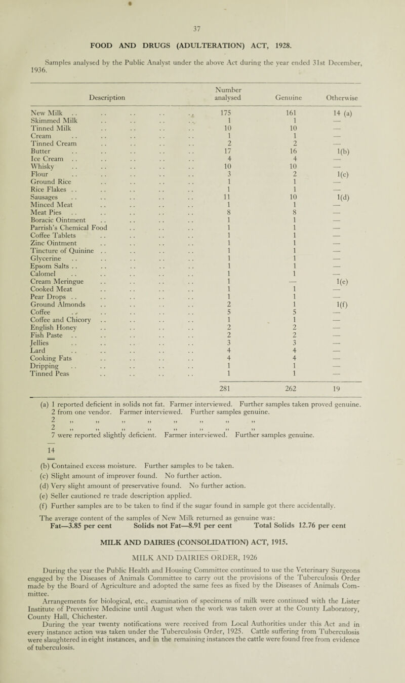 FOOD AND DRUGS (ADULTERATION) ACT, 1928. Samples analysed by the Public Analyst under the above Act during the 1936. year ended 31st December Number Description analysed Genuine Otherwise New Milk .. . . • t 175 161 14 (a) Skimmed Milk 1 1 Tinned Milk 10 10 — Cream 1 1 — Tinned Cream 2 2 — Butter 17 16 1(b) Ice Cream 4 4 Whisky 10 10 — Flour 3 2 1(c) Ground Rice 1 1 Rice Flakes . . 1 1 — Sausages 11 10 1(d) Minced Meat 1 1 Meat Pies 8 8 — Boracic Ointment 1 1 — Parrish’s Chemical Food 1 1 — Coffee Tablets 1 1 — Zinc Ointment 1 1 — Tincture of Quinine . . 1 1 — Glycerine 1 1 — Epsom Salts .. 1 1 — Calomel 1 1 — Cream Meringue 1 — 1(e) Cooked Meat 1 1 Pear Drops . . 1 1 — Ground Almonds 2 1 1(f) Coffee . * 5 5 Coffee and Chicory 1 1 — English Honey 2 2 — Fish Paste 2 2 — Jellies 3 3 — Lard 4 4 — Cooking Fats 4 4 — Dripping 1 1 — Tinned Peas 1 1 — 281 262 19 (a) 1 reported deficient in solids not fat. Farmer interviewed. Further samples taken proved genuine. 2 from one vendor. Farmer interviewed. Further samples genuine. 2 ^ ff ff ff ff ff ff ff ff 2 ^ yf ff ff ff ff ff ff ff 7 were reported slightly deficient. Farmer interviewed. Further samples genuine. 14 (b) Contained excess moisture. Further samples to be taken. (c) Slight amount of improver found. No further action. (d) Very slight amount of preservative found. No further action. (e) Seller cautioned re trade description applied. (f) Further samples are to be taken to find if the sugar found in sample got there accidentally. The average content of the samples of New Milk returned as genuine was: Fat—3.85 per cent Solids not Fat—8.91 per cent Total Solids 12.76 per cent MILK AND DAIRIES (CONSOLIDATION) ACT, 1915. MILK AND DAIRIES ORDER, 1926 During the year the Public Health and Housing Committee continued to use the Veterinary Surgeons engaged by the Diseases of Animals Committee to carry out the provisions of the Tuberculosis Order made by the Board of Agriculture and adopted the same fees as fixed by the Diseases of Animals Com¬ mittee. Arrangements for biological, etc., examination of specimens of milk were continued with the Lister Institute of Preventive Medicine until August when the work was taken over at the County Laboratory, County Hall, Chichester. During the year twenty notifications were received from Local Authorities under this Act and in every instance action was taken under the Tuberculosis Order, 1925. Cattle suffering from Tuberculosis were slaughtered in eight instances, and in the remaining instances the cattle were found free from evidence of tuberculosis.