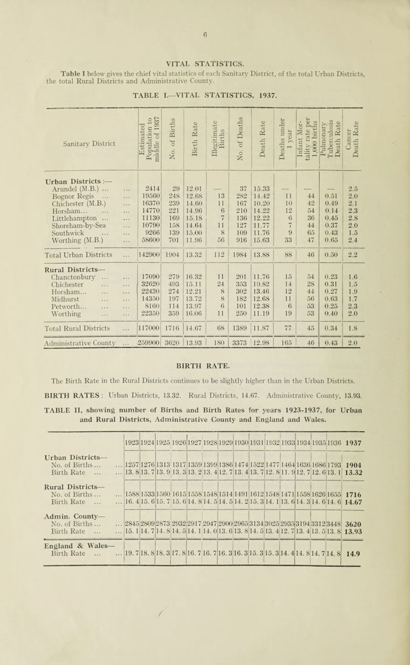 VITAL STATISTICS. Table I below gives the chief vital statistics of each Sanitary District, of the total Urban Districts, the total Rural Districts and Administrative County. TABLE I.—VITAL STATISTICS, 1937. Sanitary District Estimated Population to middle of 1937 No. of Births j Birth Rate Illegitimate Births No. of Deaths Death Rate Deaths under 1 year Infant Mor¬ tality rate per 1,000 births Pulmonary Tuberculosis Death Rate Cancer Death Rate Urban Districts :— Arundel (M.B.). 2414 29 12.01 — 37 15.33 — — — 2.5 Bognor Regis 19560 248 12.68 13 282 14.42 11 44 0.51 2.0 Chichester (M.B.) 16370 239 14.60 11 167 10.20 10 42 0.49 2.1 Horsham. 14770 221 14.96 6 210 14.22 12 54 0.14 2.3 Littlehampton. 11130 169 15.18 7 136 12.22 6 36 0.45 2.8 Shoreham-by-Sea 10790 158 14.64 11 127 11.77 7 44 0.37 2.0 Southwick 9266 139 15.00 8 109 11.76 9 65 0.43 1.5 Worthing (M.B.) 58600 701 11.96 56 916 15.63 33 47 0.65 2.4 Total Urban Districts 142900 1904 13.32 112 1984 13.88 88 46 0.50 2.2 Rural Districts— Chanctonbury. 17090 279 16.32 11 201 11.76 15 54 0.23 1.6 Chichester 32620 493 15.11 24 353 10.82 14 28 0.31 1.5 Horsham. 22430 274 12.21 8 302 13.46 12 44 0.27 1.9 Midhurst 14350 197 13.72 8 182 12.68 11 56 0.63 1.7 Petworth... 8160 114 13.97 6 101 12.38 6 53 0.25 2.3 Worthing . 22350 359 16.06 11 250 11.19 19 53 0.40 2.0 Total Rural Districts 117000 1716 14.67 68 1389 11.87 77 45 0.34 1.8 Administrative County ... 259900 3620 13.93 180 3373 12.98 165 46 0.43 2.0 BIRTH RATE. The Birth Rate in the Rural Districts continues to be slightly higher than in the Urban Districts. BIRTH RATES : Urban Districts, 13.32. Rural Districts, 14.67. Administrative County, 13.93. TABLE II, showing number of Births and Birth Rates for years 1923-1937, for Urban and Rural Districts, Administrative County and England and Wales. 1923 1924 1925 1926 19271928 1929 1930 1931 1932 1933 1934 1935 1936 1937 Urban Districts— No. of Births ... Birth Rate . 1257 13.8 1276 13.7 1313 13.9 1317 13.3 13591399 13.213.4 1386 12.7 1474 13.4 1522 13. 7 1477 12.8 1464 11.9 1636 12. 7 1686 12.6 1793 13. 1 I 1904 13.32 Rural Districts— No. of Births. Birth Rate . 1588 16.4 1533 15.6 1560 15.7 1615 15. 6 15581548 14. 814. 5 1514 14.5 1491 14.2 1612 15.3 1548 14. 1 1471 13. 6 1558 14.3 1626 14. 6 1655 14. 6 1716 14.67 Admin. County— No. of Births. Birth Rate 2845 15. 1 2809 14. 7 2873 14.8 2932 14.5 1 2917 2947 14. 1 14.0 2900 13. 6 2965 13. 8 3134 14.5 3025 13.4 2935 12.7 31943312 13.413.5 3448 13. 8 3620 13.93 England & Wales— Birth Rate 19.7 18.8 18.3 17.8 16. 7 16. 7 16.3 16.3 15.3 15.3 14.4 14.8 14.7 14.8 14.9