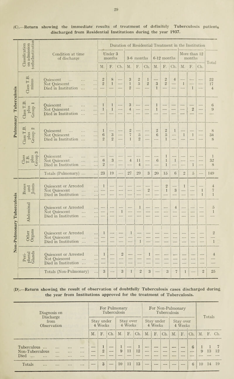 (C).—Return showing the immediate results of treatment of definitely Tuberculosis patients discharged from Residential Institutions during the year 1937. c r-1 O 2 2- Duration of Residential Treatment in the Institution (■ 1 ax —, <J •© -M ic £ 2 Condition at time Under 3 More than 12 •«3'2»S of discharge months 3-6 months 6-12 months months ' Total M. F. Ch. M. ' F. Ch. M. p. | Ch. M. F. Ch. u o -g +-> CQ . X i—, a Quiescent 2 8 3 2 1 2 4 ____ _ 22 c/3 .3 Not Quiescent 2 1 — 1 5 2 3 2 — 1 — — 17 X •mm cn c; CTJ C Died in Institution ... — - 1 — 9 — — 1 — — — 1 — 4 X © 0 u 1 t- © 42 PQ ~ f— C/) p Quiescent 1 1 1 — 3 — — 1 — — — — — 6 ^ 'S. o Not Quiescent Died in Institution ... 1 1 ' 4 ' ' ■ 1 r ' ■ ' 2 ' 9 >> Ih Cl O ° C o PQ <M 8 Quiescent 1 •—• — 2 — — 2 2 1 — — — 8 Dh X* g Not Quiescent 0 3 — 7 5 — 6 5 — 1 1 — 34 a ° Died in Institution ... 2 2 1 1 9 Li 1 8 «/)•<«©. 52 CQ © © Quiescent — — — — — —■ — 1 — — — — 1 Not Quiescent 6 3 — 4 11 — 6 1 1 — — — 32 Died in Institution ... 9 — — — 4 — — 1 — — 1 — 8 Totals (Pulmonary). 23 19 —■ 27 29 3 20 15 6 2 5 — 149 X x S’g c Quiescent or Arrested 1 9 1 4 ° «»'S Not Quiescent — — — — — 2 — 1 3 — — 1 7 X 'x CQ ^ Died in Institution ... — — — — — — — — — — — 1 1 3 .S 1 u u Quiescent or Arrested 1 1 — 4 5 42 2 o Not Quiescent — — 1 •— — — — — —■ — — 1 H ’’O Died in Institution ... — — — — — — — — — — — — — >> < u C3 C | | 1 o £ CD I-* rj S rt Quiescent or Arrested 1 — — 1 1 — — — — — 2 3 s ^ Oo Not Quiescent — — — — — | —• ■— — — — — 1 c Died in Institution ... — — i — 1 — — : - — — — — 1 o £ —< CD Quiescent or Arrested i rtT) u. }r. G 1 — 9 SJ — — 1 — i — — — — — 4 « rt 2h •cr Not Quiescent — — — — — — — i — — — —• — — P.O Died in Institution. — — — — — | - — i — — — — — -- Totals (Non-Pulmonary) 3 — 3 1 | 2 | 3 — j 3 I i H 7 1 — 9 Li 25 1 (D).-—Return showing the result of observation of doubtfully Tuberculosis cases discharged during the year from Institutions approved for the treatment of Tuberculosis. Diagnosis on Discharge from Observation For Pulmonary Tuberculosis For Non-Pulmonary Tuberculosis Totals Stay under 4 Weeks Stay over 4 Weeks Stay under 4 Weeks J Stay over 4 Weeks 1 ) M. F. Ch. M. F. Ch. M. F. Ch. M. F. Ch. M. F. Ch. Tuberculous ... 1 1 1 6 1 1 7 Non-Tuberculous . — 2 — 9 11 12 9 13 12 Died ... . — —