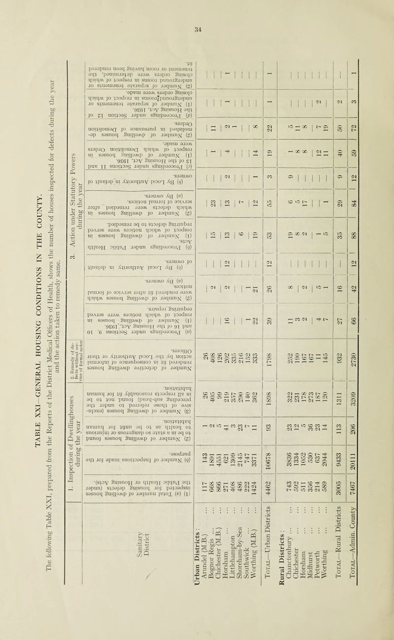 TABLE XXI—GENERAL HOUSING CONDITIONS IN THE COUNTY. I he following ruble XXI, piepared fiom the Reports of the District Medical Officers of Health, shows the number of houses inspected for defects during the year and the action taken to remedy same. 3. Action under Statutory Powers during the year •;y pajapuaj uaaq 3uiabi[ uiooj .io ;uaiuauo; op; ‘pauiuua;ap sjoay sjapjo Suisop qoiqAv jo ;aodsaj ui suioo.i puncuSjopun jo sjuauraua; ajBJudas jo joqiunsj (g) MINIMI 1 1 II 1 1 1 - •OP'BXU 0J3AY Sjapjo SuiSOp qaiqAt. jo joadroj ui stuoojjpuncuSjapun jo s;uauiaua; ajBJBdas jo jaqrnn^; (j) ‘OCR I hoy SinsnoH ay; jo uoijoog japun sSurpaaoojg (p) 1 1 l~ i 1 1 1 - <N co •SJOpjQ uopqouioQ jo oouensjnd ui paqsqoui -op sasnoq SuqpA\p jo jaqumjq (g) 1 = 1 M - 1 100 <N <N 5 11 8 7 19 § <N l- •apBiu ojoav sjopjo uoi;qouiag qoi ijav jo ;oadsaj ui sasnoq otrqjOAvp jo jaqumjq (j) ‘9E6I Suisuoh ayi jo gj puB j j suoi;aag japun sSuipaaaojg (j) i 4 14 — GO GO | <N — -r io M n I 1 I - CO ° II 1 II 02 <N •SJ3TIAVO jo qnujop ui A;uoq;ny pooq Ag (q) •sj3ua\o Ag (v) •S30i;ou jeuuoj jo ooiajos J3JJB paipatuaj sjsav s;aajap qoiq.w ui sasnoq SmyaAvp jo jaqum^q (g) | CO | CO j £*• | JO JO °°t | | “ 02 <N ■paipatuaj sq o; s;oajap Suuinbaj P3AJ3S 3J3AV SOOIJOU tpiqAY JO JOadsOJ ui sssnoq SuqpA\p jo joqiuny (j) •s;oy q;iB3H oqqng japun sSuipaaaojg (q) | io co o | oi CO io <N 02 GO <N — ID IO CO GO 00 <N 'SJ3UAVO JO ;piBjop ui A;uoq;ny paog Ag (q) 1 1 1 2 1 1 1 1 1 1 1 1 1 1 1 ‘sjouayo Ag (v) •S331JOU JBUIJOJ JO 33TAJ3S J3JJB JIJ p3J0|)U0J 3J3AV qoiqAv sssnoq SuqpAtp jo jaquinjq (g) 1N 1« 1 1 -s CD <N GO | <N | »0 i—< CD 66 42 •sjindoj Suuinbaj P3AJ3S 3 JO AY SOOIJOU qOUJAY JO JOOdsOJ ui sosnoq SuqpAYp jo jaqumjq (j) '986l'4oy Suisnog ay} jo <g pun 01 ‘G suoijoag jopun sSuqjoaaojg (v) f 91 CO — CO N | Tf< I> 1^ 2. Remedy of de¬ fects without ser- j vice of formal uotce •s-iaoyjo jpq; jo A;ijoq;ny pjaog sq; Aq uoi;ob jbuijojui jo aauanbasuoa ui ;y pajapuaj sosnoq SuqpAYp OAi;oajop jo joqumy CDOOO<N<OCD<MCO CiONOMHiOM Th T-I Ot CO N CO oo 02 t^ Cl 3 n i-O O 02' CD CD — 932 2730 1. Inspection of Dwellinghouses during the year •uoi;t3;iqnq uBiunq joj ;y AjqnuosBOJ s;oodsoj pi: ui aq o; ;ou punoj (pnoq-qns Suipaaajd oq; jopun o; pojjajoj osoq; jo oais -npxo) sasnoq SuqpAYp jo joqiunjsj (g) <D«5®Dt-OON <N O DC —' <0 d: -t- CD <N CO <N 1-1 CO GO 00 <N —i GO CO !• O <N CO t- t- GO <N co 1 <n 1 1 1311 02 <N CO uoijBjiqnq unuinq joj ;yun aq o; sb q;jeaq o; snoijnfui jo snojaSunp os a;n;s b ui aq o; punoj sasnoq SuqpAYp jo Jaqiunjq (g) r-MMlOrnfOCOt-^ Tt< <N —< 2? CO (N >C CD CO <N *—i CO <N i-i co 206 •asodjnd aq; joj apnui suotjoadsuj jo jaqiunjq (q) 143 1891 4551 621 1309 2145 747 3371 10678 co^won^ CO CO to CO CO tH GO CO C IO CD O CO 1—1 1—1 <N 9433 20111 •(s;oy Suisnog jo ippapj aqqng aq; japun) s;aajap Suisnoq joj pa;aadsui sasnoq SuqpAYp jo jaquinu jb;ox (®) (l) f'*GCCD’—|OOCO<N-'^1 CD CO l- O GO <N <N —<CDCO(N^-t<N^ 4462 CO M i—< CD ^ 02 Tf< 02 ^ \a t-h oo t- UO IO CO <N >0 3005 7467 Sanitary ^ District Urban Districts : Arundel (M.B.) Bognor Regis. Chichester (M.B.) Horsham . Littlehampton Shoreham-by-Sea Southwick Worthing (M.B.) Total—Urban Districts Rural Districts : Chanctonbury ... Chichester Horsham Midhurst Pet worth Worthing Total—Rural Districts Total—Admin. County
