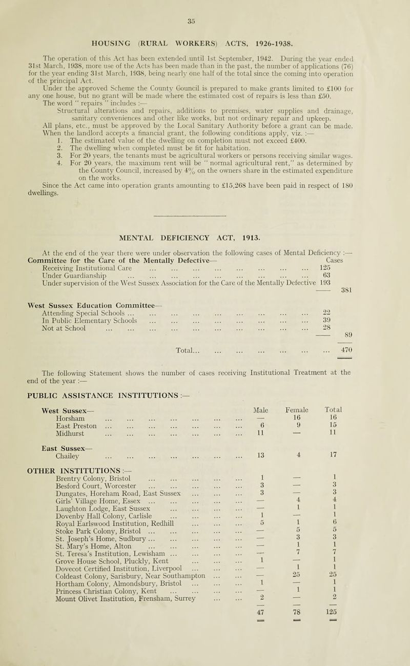 HOUSING (RURAL WORKERS) ACTS, 1926-1938. The operation of this Act has been extended until 1st September, 1942. During the year ended 31st March, 1938, more use of the Acts has been made than in the past, the number of applications (76) for the year ending 31st March, 1938, being nearly one half of the total since the coming into operation of the principal Act. Under the approved Scheme the County Council is prepared to make grants limited to £100 for any one house, but no grant will be made where the estimated cost of repairs is less than £50. The word “ repairs ” includes :— Structural alterations and repairs, additions to premises, water supplies and drainage, sanitary conveniences and other like works, but not ordinary repair and upkeep. All plans, etc., must be approved by the Local Sanitary Authority before a grant can be made. When the landlord accepts a financial grant, the following conditions apply, viz. :— 1. The estimated value of the dwelling on completion must not exceed £400. 2. The dwelling when completed must be fit for habitation. 3. For 20 years, the tenants must be agricultural workers or persons receiving similar wages. 4. For 20 years, the maximum rent will be “ nonnal agricultural rent,” as determined by the County Council, increased by 4% on the owners share in the estimated expenditure on the works. Since the Act came into operation grants amounting to £15,268 have been paid in respect of 180 dwellings. MENTAL DEFICIENCY ACT, 1913. At the end of the year there were under observation the following cases of Mental Deficiency :— Committee for the Care of the Mentally Defective— Cases Receiving Institutional Care ... ... ... ... ... ... ... ... 125 Under Guardianship ... ... ... ... ... ... ... ... ... 63 Under supervision of the West Sussex Association for the Care of the Mentally Defective 193 - 381 West Sussex Education Committee— Attending Special Schools ... In Public Elementary Schools Not at School 22 39 28 Total... 470 The following Statement shows the number of cases receiving Institutional Treatment at the end of the year :— PUBLIC ASSISTANCE INSTITUTIONS West Sussex— Horsham East Preston Midhurst Male Female Total — 16 16 6 9 15 11 — 11 East Sussex— Chailey ... ... ... . OTHER INSTITUTIONS :— Brentry Colony, Bristol Besford Court, Worcester Dungates, Horeham Road, East Sussex Girls’ Village Home, Essex Laughton Lodge, East Sussex . Dovenby Hall Colony, Carlisle Royal Earlswood Institution, Redhill Stoke Park Colony, Bristol ... St. Joseph’s Home, Sudbury ... St. Mary’s Home, Alton St. Teresa’s Institution, Lewisham ... Grove House School, Pluckly, Kent Dovecot Certified Institution, Liverpool Coldeast Colony, Salisbury, Near Southampton Hortham Colony, Almondsbury, Bristol Princess Christian Colony, Kent Mount Olivet Institution, Frensham, Surrey 13 4 17 1 — 1 3—3 3—3 — 44 — 1 1 1 — 1 5 1 6 — 5 5 — 33 — 1 1 — 77 1 — 1 — 1 1 — 25 25 1 — 1 — 1 1 2—2 47 78 125