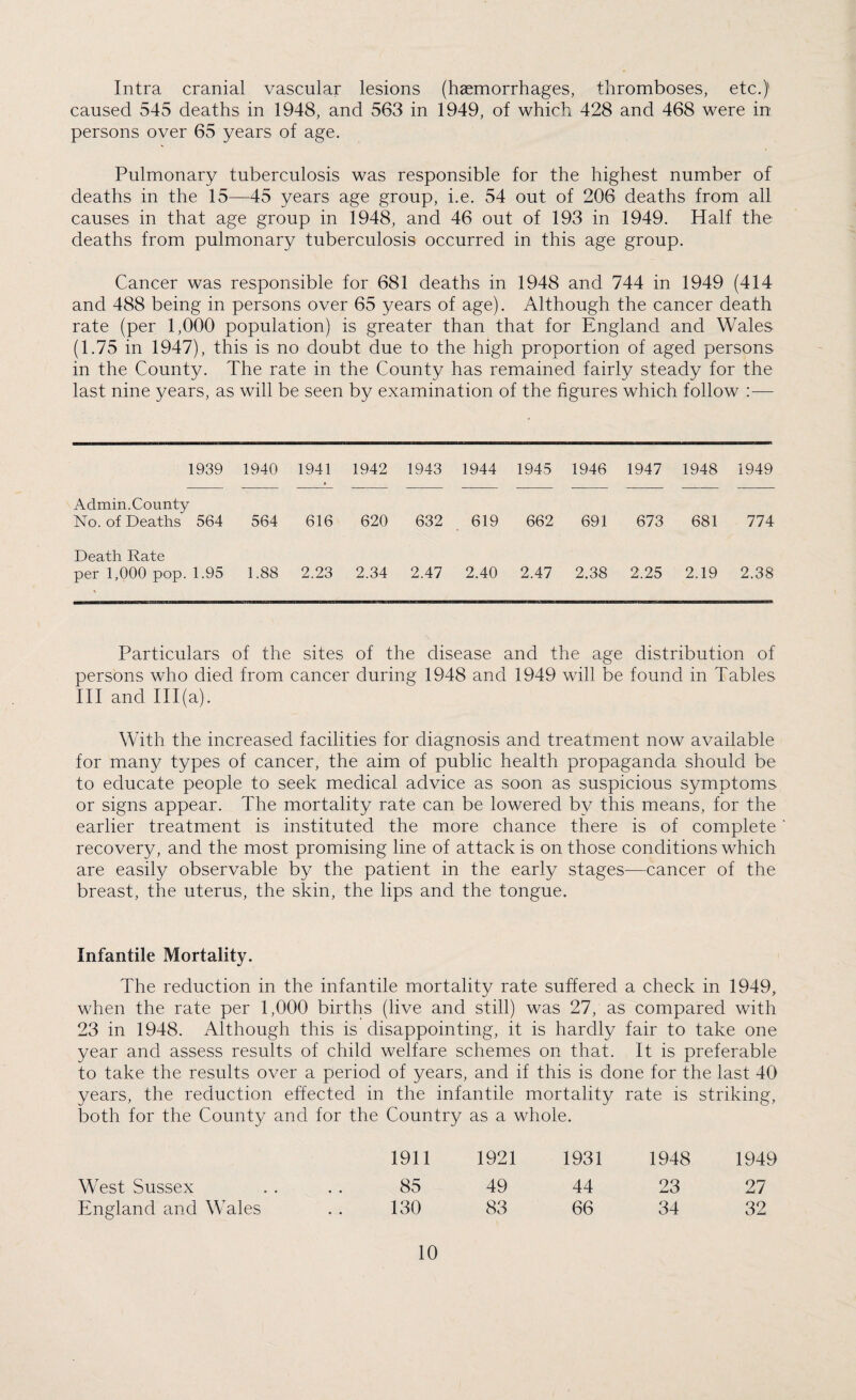 Intra cranial vascular lesions (haemorrhages, thromboses, etc.) caused 545 deaths in 1948, and 563 in 1949, of which 428 and 468 were in persons over 65 years of age. Pulmonary tuberculosis was responsible for the highest number of deaths in the 15—45 years age group, i.e. 54 out of 206 deaths from all causes in that age group in 1948, and 46 out of 193 in 1949. Half the deaths from pulmonary tuberculosis occurred in this age group. Cancer was responsible for 681 deaths in 1948 and 744 in 1949 (414 and 488 being in persons over 65 years of age). Although the cancer death rate (per 1,000 population) is greater than that for England and Wales (1.75 in 1947), this is no doubt due to the high proportion of aged persons in the County. The rate in the County has remained fairly steady for the last nine years, as will be seen by examination of the figures which follow :— 1939 1940 1941 • 1942 1943 1944 1945 1946 1947 1948 1949 Admin.County No. of Deaths 564 564 616 620 632 619 662 691 673 681 774 Death Rate per 1,000 pop. 1.95 1.88 2.23 2.34 2.47 2.40 2.47 2.38 2.25 2.19 2.38 Particulars of the sites of the disease and the age distribution of persons who died from cancer during 1948 and 1949 will be found in Tables III and 111(a). With the increased facilities for diagnosis and treatment now available for many types of cancer, the aim of public health propaganda should be to educate people to seek medical advice as soon as suspicious symptoms or signs appear. The mortality rate can be lowered by this means, for the earlier treatment is instituted the more chance there is of complete recovery, and the most promising line of attack is on those conditions which are easily observable by the patient in the early stages—cancer of the breast, the uterus, the skin, the lips and the tongue. Infantile Mortality. The reduction in the infantile mortality rate suffered a check in 1949, when the rate per 1,000 births (live and still) was 27, as compared with 23 in 1948. Although this is disappointing, it is hardly fair to take one year and assess results of child welfare schemes on that. It is preferable to take the results over a period of years, and if this is done for the last 40 years, the reduction effected in the infantile mortality rate is striking, both for the County and for the Country as a whole. 1911 1921 1931 1948 1949 West Sussex .... 85 49 44 23 27 England and Wales . . 130 83 66 34 32