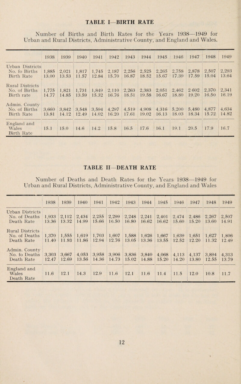 TABLE I—BIRTH RATE Number of Births and Birth Rates for the Years 1938—1949 for Urban and Rural Districts, Administrative County, and England and Wales. 1938 1939 1940 1941 1942 1943 1944 1945 1946 1947 1948 1949 Urban Districts No. to Births Birth Rate 1,885 13.00 2,021 13.53 I, 817 II. 57 1,745 12.84 2,187 15.70 2,256 16.87 2,525 18.52 2,265 15.67 2,758 17.39 2,878 17.59 2,507 15.04 2,293 13.64 Rural Districts No. of Births Birth rate 1,775 14.77 1,821 14.85 1,731 13.59 1,849 15.32 2,110 16.76 2,263 18.51 2,383 19.58 2,051 16.67 2,462 18.80 2 602 19.20 2,370 16.50 2,341 16.19 Admin. County No. of Births Birth Rate 3,660 13.81 3,842 14.12 3,548 12.49 3,594 14.02 4,297 16.20 4,519 17.61 4,908 19.02 4,316 16.13 5,200 18.03 5,480 18.34 4,877 15.72 4,634 14.82 England and Wales Birth Rate 15.1 15.0 14.6 14.2 15.8 16.5 17.6 16.1 19.1 20.5 17.9 16.7 TABLE II—DEATH RATE Number of Deaths and Death Rates for the Years 1938-—4949 for Urban and Rural Districts, Administrative County, and England and Wales 1938 1939 1940 1941 1942 1943 1944 1945 1946 1947 1948 1949 Urban Districts No. of Deaths Death Rate 1,933 13.36 2,112 13.32 2,434 14.99 2,255 15.66 2,299 16.50 2,248 16.80 2,241 16.62 2,401 16.62 2,474 15.60 2,486 15.20 2,267 13.60 2,507 14.91 Rural Districts No. of Deaths Death Rate I, 370 II. 40 I, 555 II. 93 I, 619 II. 86 1,703 12.94 1,607 12.76 1,588 13.05 1,626 13.36 1,667 13.55 1,639 12.52 1,651 12.20 I, 627 II. 32 1,806 12.49 Admin. County No. fo Deaths Death Rate 3,303 12.47 3,667 12.69 4,053 13.56 3,958 14.36 3,906 14.73 3,836 15.02 3,840 14.88 4,068 15.20 4,113 14.20 4,137 13.80 3,894 12.55 4,313 13.79 England and Wales Death Rate 11.6 12.1 14.3 12.9 11.6 12.1 11.6 11.4 11.5 12.0 10.8 11.7