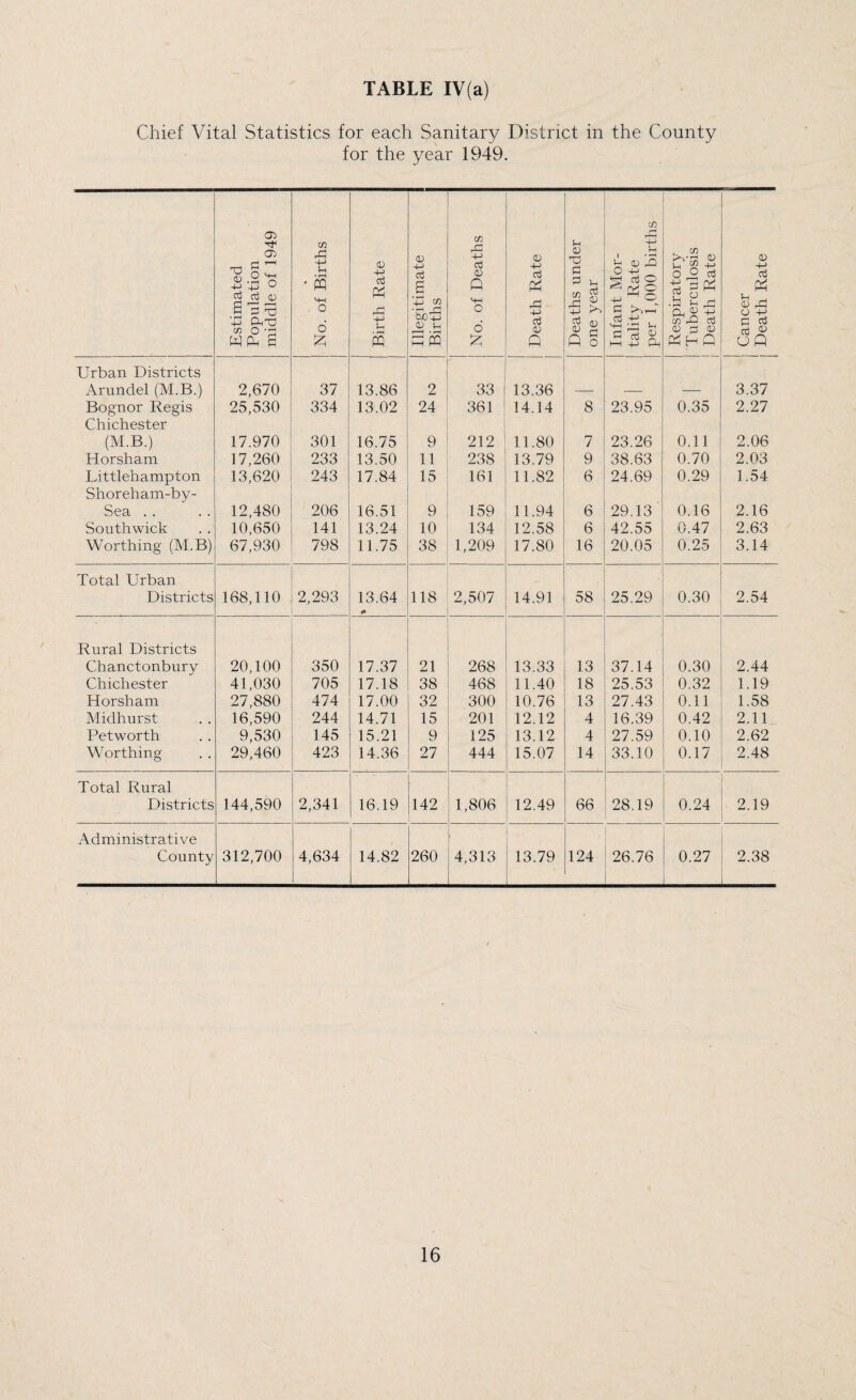 Chief Vital Statistics for each Sanitary District in the County for the year 1949. Estimated Population middle of 1949 No. of Births Birth Rate Illegitimate Births | No. of Deaths Death Rate Deaths under one year Infant Mor¬ tality Rate per 1,000 births Respiratory Tuberculosis Death Rate j Cancer j Death Rate Urban Districts Arundel (M.B.) 2,670 37 13.86 2 33 13.36 3.37 Bognor Regis 25,530 334 13.02 24 361 14.14 8 23.95 0.35 2.27 Chichester (M.B.) 17.970 301 16.75 9 212 11.80 7 23.26 0.11 2.06 Horsham 17,260 233 13.50 11 238 13.79 9 38.63 0.70 2.03 Littlehampton 13,620 243 17.84 15 161 11.82 6 24.69 0.29 1.54 Shoreham-by- Sea . . 12,480 206 16.51 9 159 11.94 6 29.13 0.16 2.16 Southwick 10,650 141 13.24 10 134 12.58 6 42.55 0.47 2.63 Worthing (M.B) 67,930 798 11.75 38 1,209 17.80 16 20.05 0.25 3.14 Total Urban Districts 168,110 2,293 13.64 118 2,507 14.91 58 25.29 0.30 2.54 Rural Districts Chanctonbury 20,100 350 17.37 21 268 13.33 13 37.14 0.30 2.44 Chichester 41,030 705 17.18 38 468 11.40 18 25.53 0.32 1.19 Horsham 27,880 474 17.00 32 300 10.76 13 27.43 0.11 1.58 Miclhurst 16,590 244 14.71 15 201 12.12 4 16.39 0.42 2.11 Petworth 9,530 145 15.21 9 125 13.12 4 27.59 0.10 2.62 Worthing 29,460 423 14.36 27 444 15.07 14 33.10 0.17 2.48 Total Rural Districts 144,590 2,341 16.19 142 1,806 12.49 66 28.19 0.24 2.19 Administrative County 312,700 4,634 14.82 260 . 4,313 13.79 124 26.76 0.27 2.38