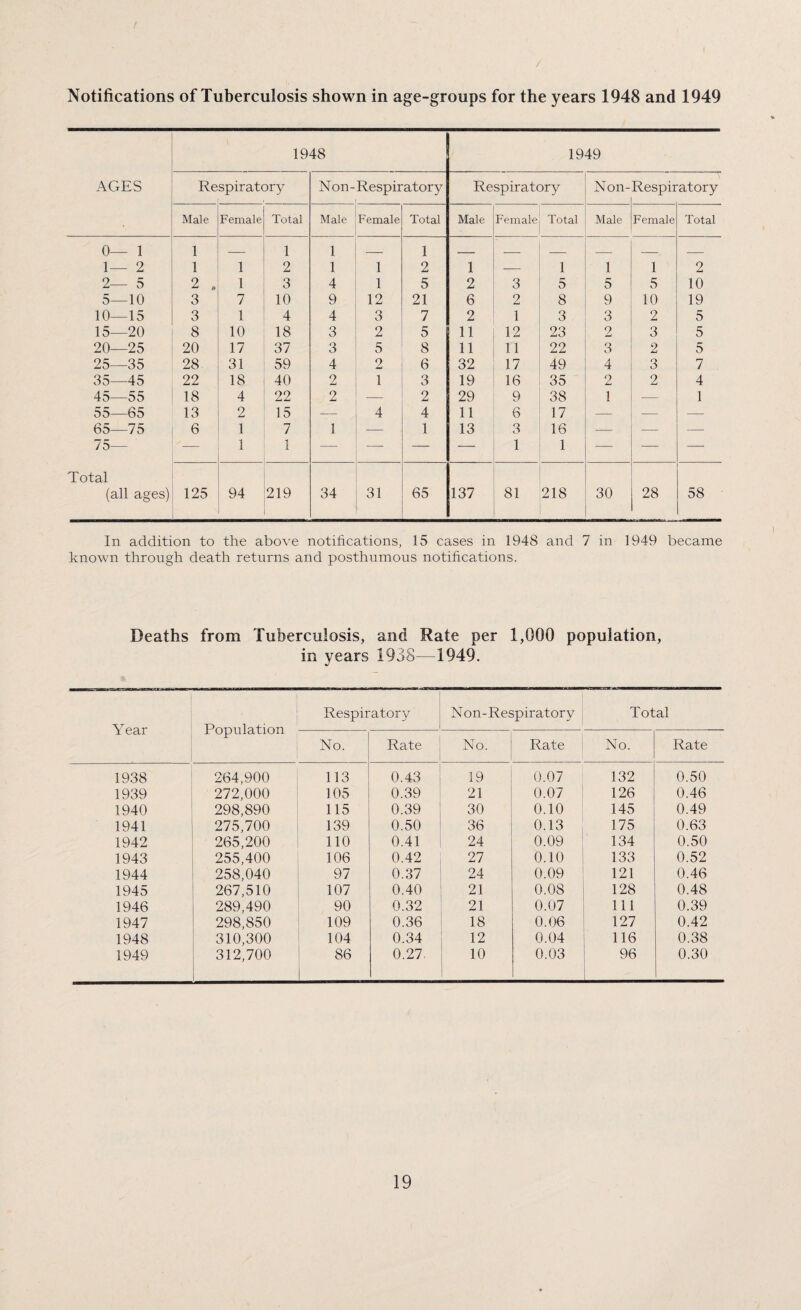 ( / Notifications of Tuberculosis shown in age-groups for the years 1948 and 1949 1948 1949 AGES Re spiratory Non - Respiratory Respiratory Non- Respiratory Male Female Total Male Female Total Male Female Total Male Female Total 0— 1 1 _ 1 i _ 1 _ _ _ _ _ _ 1— 2 1 1 2 i 1 2 1 — 1 1 1 2 2— 5 2 . 1 3 4 1 5 2 3 5 5 5 10 5—10 3 7 10 9 12 21 6 2 8 9 10 19 10—15 3 1 4 4 3 7 2 1 3 3 2 5 15—20 8 10 18 3 2 5 11 12 23 2 3 5 20—25 20 17 37 3 5 8 11 11 22 3 2 5 25—35 28 31 59 4 2 6 32 17 49 4 3 7 35—45 22 18 40 2 1 3 19 16 35 2 2 4 45—55 18 4 22 2 — 2 29 9 38 1 — 1 55—65 13 2 15 — 4 4 11 6 17 — -- — 65—75 6 1 7 1 — 1 13 3 16 — -—. — 75— — 1 1 — — — — 1 1 — — — Total (all ages) 125 94 219 34 31 65 137 81 218 30 28 58 In addition to the above notifications, 15 cases in 1948 and 7 in 1949 became known through death returns and posthumous notifications. Deaths from Tuberculosis, and Rate per 1,000 population, in years 1938—1949. Year Population Respiratory Non-Respiratory Total No. Rate No. Rate No. Rate 1938 264,900 113 0.43 19 0.07 132 0.50 1939 272,000 105 0.39 21 0.07 126 0.46 1940 298,890 115 0.39 30 0.10 145 0.49 1941 275,700 139 0.50 36 0.13 175 0.63 1942 265,200 110 0.41 24 0.09 134 0.50 1943 255,400 106 0.42 27 0.10 133 0.52 1944 258,040 97 0.37 24 0.09 121 0.46 1945 267,510 107 0.40 21 0.08 128 0.48 1946 289,490 90 0.32 21 0.07 111 0.39 1947 298,850 109 0.36 18 0.06 127 0.42 1948 310,300 104 0.34 12 0.04 116 0.38 1949 312,700 86 0.27. 10 0.03 96 0.30