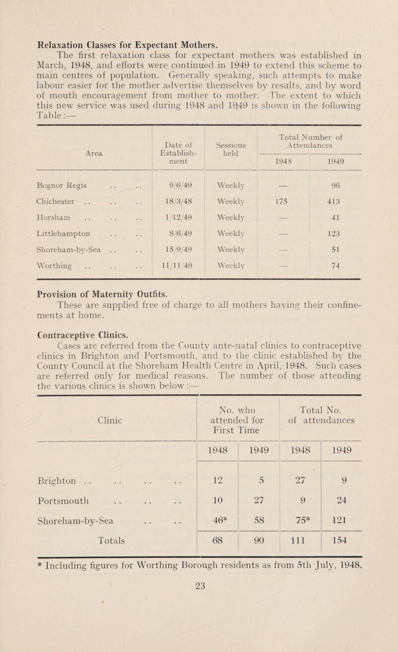 Relaxation Classes for Expectant Mothers. The first relaxation class for expectant mothers was established in March, 1948, and efforts were continued in 1949 to extend this scheme to main centres of population. Generally speaking, such attempts to make labour easier for the mother advertise themselves by results, and by word of mouth encouragement from mother to mother. The extent to which this new service was used during 1948 and 19,49 is shown in the following Table:— Area Date of Establish¬ ment Sessions held Total Number of Attendances 1948 1949 Bognor Regis 9/6/49 Weekly 96 Chichester 18/3/48 Weekly 175 413 Horsham 1/12/49 Weekly — 41 Littlehampton 8/6/49 Weekly — 123 Shoreham-by-Sea 15/9/49 Weekly — 51 Worthing 11/11/49 W eekly —- 74 Provision of Maternity Outfits. These are supplied free of charge to all mothers having their confine¬ ments at home. Contraceptive Clinics. Cases are referred from the County ante-natal clinics to contraceptive clinics in Brighton and Portsmouth, and to the clinic established by the County Council at the Shoreham Health Centre in April, 1948. Such cases are referred only for medical reasons. The number of those attending the various clinics is shown below :— Clinic No. who attended for First Time Total No. of attendances 1948 1949 1948 1949 Brighton . . 12 5 27 9 Portsmouth 10 27 9 24 Shoreham-by-Sea 46* 58 75* 121 Totals 68 90 111 154 * Including figures for Worthing Borough residents as from 5th July, 1948.