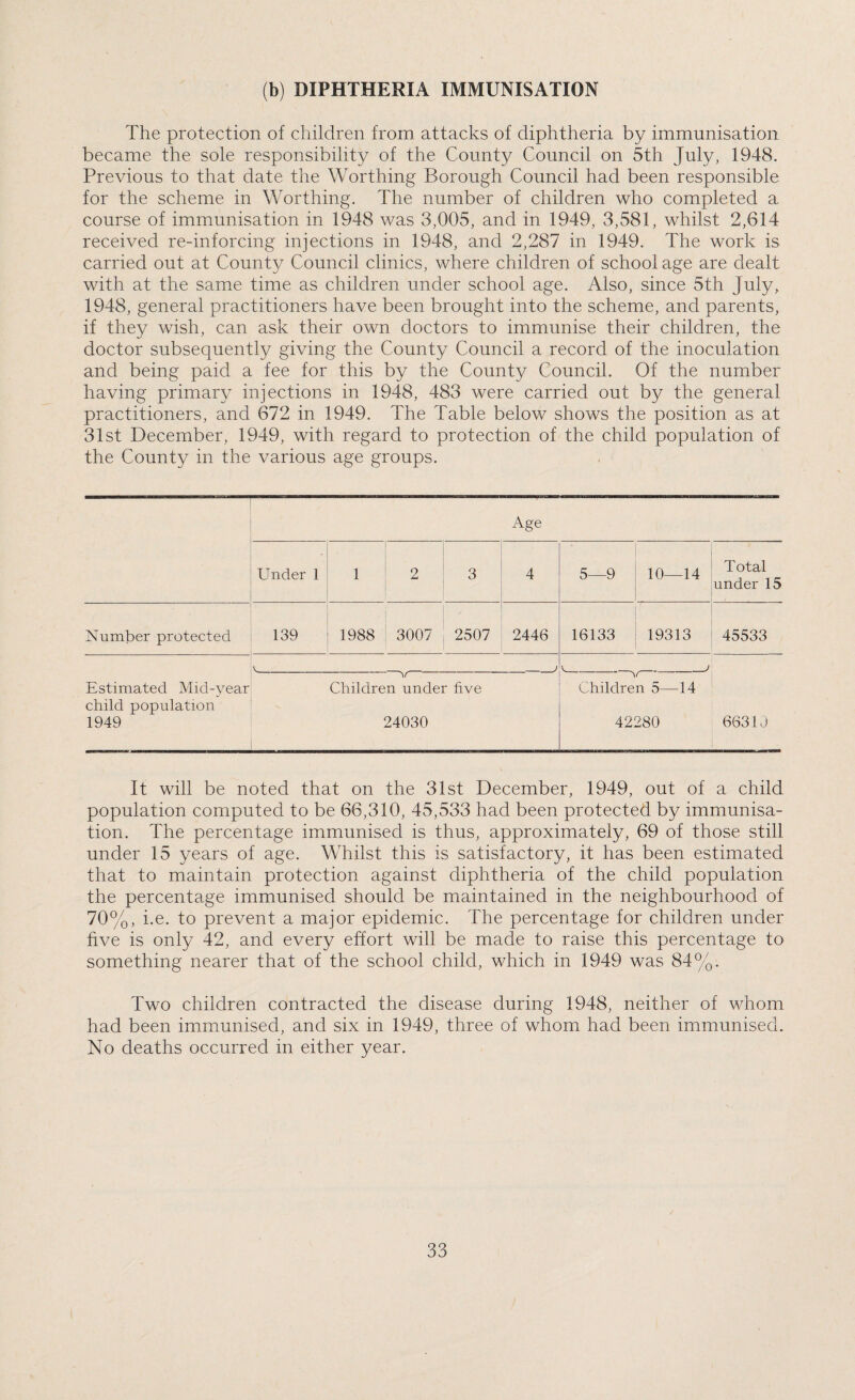 (b) DIPHTHERIA IMMUNISATION The protection of children from attacks of diphtheria by immunisation became the sole responsibility of the County Council on 5th July, 1948. Previous to that date the Worthing Borough Council had been responsible for the scheme in Worthing. The number of children who completed a course of immunisation in 1948 was 3,005, and in 1949, 3,581, whilst 2,614 received re-inforcing injections in 1948, and 2,287 in 1949. The work is carried out at County Council clinics, where children of school age are dealt with at the same time as children under school age. Also, since 5th July, 1948, general practitioners have been brought into the scheme, and parents, if they wish, can ask their own doctors to immunise their children, the doctor subsequently giving the County Council a record of the inoculation and being paid a fee for this by the County Council. Of the number having primary injections in 1948, 483 were carried out by the general practitioners, and 672 in 1949. The Table below shows the position as at 31st December, 1949, with regard to protection of the child population of the County in the various age groups. Age Under 1 1 2 3 4 5—9 10—14 Total under 15 Number protected 139 1988 3007 2507 2446 16133 19313 45533 7 _/ Estimated Mid-year child population 1949 Children under five 24030 Children 5—14 42280 66310 It will be noted that on the 31st December, 1949, out of a child population computed to be 66,310, 45,533 had been protected by immunisa¬ tion. The percentage immunised is thus, approximately, 69 of those still under 15 years of age. Whilst this is satisfactory, it has been estimated that to maintain protection against diphtheria of the child population the percentage immunised should be maintained in the neighbourhood of 70%, i.e. to prevent a major epidemic. The percentage for children under five is only 42, and every effort will be made to raise this percentage to something nearer that of the school child, which in 1949 was 84%. Two children contracted the disease during 1948, neither of whom had been immunised, and six in 1949, three of whom had been immunised. No deaths occurred in either year.