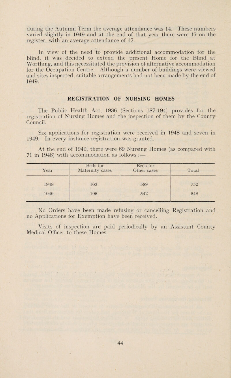 during the Autumn Term the average attendance was 14. These numbers varied slightly in 1949 and at the end of that year there were 17 on the register, with an average attendance of 17. In view of the need to provide additional accommodation for the blind, it was decided to extend the present Home for the Blind at' Worthing, and this necessitated the provision of alternative accommodation for the Occupation Centre. Although a number of buildings were viewed and sites inspected, suitable arrangements had not been made by the end of 1949. REGISTRATION OF NURSING HOMES The Public Health Act, 1936 (Sections 187-194) provides for the registration of Nursing Homes and the inspection of them by the County Council. Six applications for registration were received in 1948 and seven in 1949. In every instance registration was granted. At the end of 1949, there were 69 Nursing Homes (as compared with 71 in 1948) with accommodation as follows :— Beds for Beds for Year Maternity cases Other cases Total 1948 163 589 752 1949 106 542 648 No Orders have been made refusing or cancelling Registration and no Applications for Exemption have been received. Visits of inspection are paid periodically by an Assistant County Medical Officer to these Homes. i