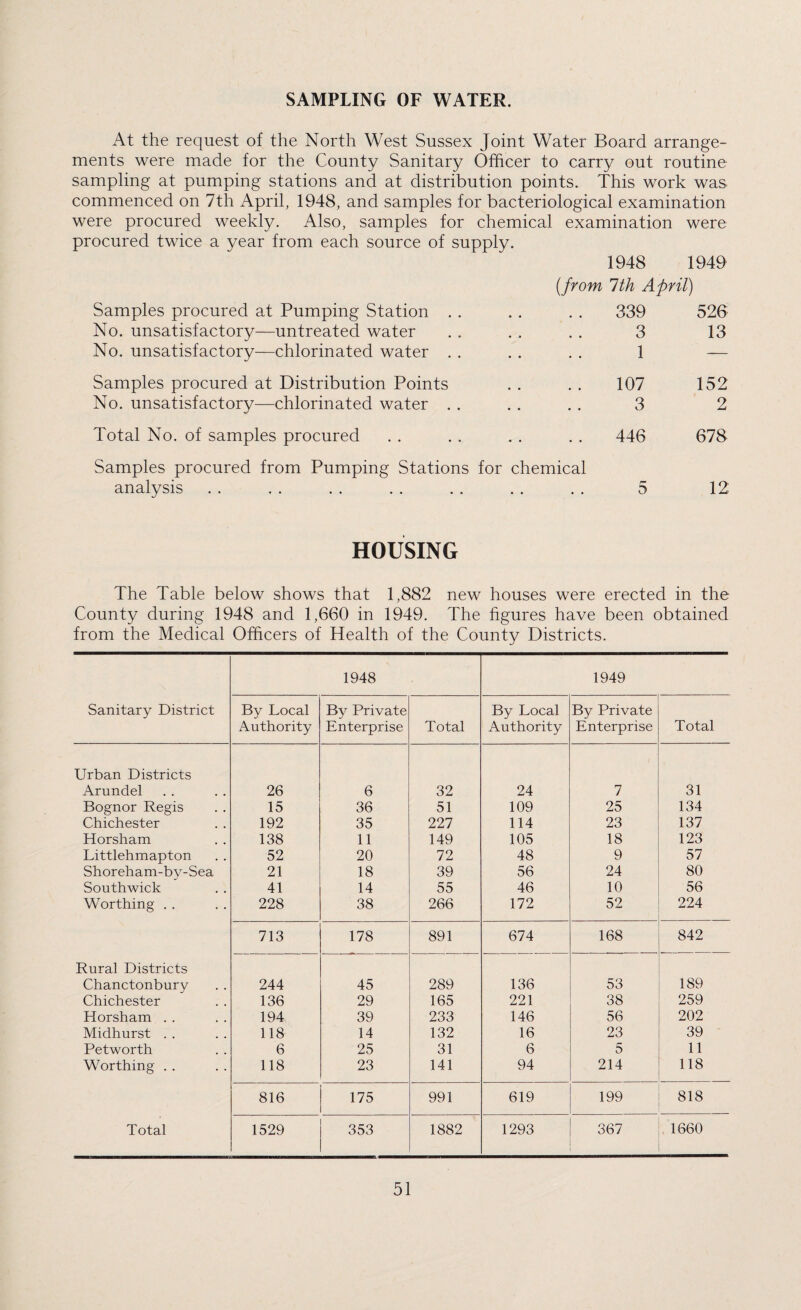 SAMPLING OF WATER. At the request of the North West Sussex Joint Water Board arrange¬ ments were made for the County Sanitary Officer to carry out routine sampling at pumping stations and at distribution points. This work was commenced on 7th April, 1948, and samples for bacteriological examination were procured weekly. Also, samples for chemical examination were procured twice a year from each source of supply. 1948 1949 Samples procured at Pumping Station No. unsatisfactory—untreated water No. unsatisfactory—chlorinated water . Samples procured at Distribution Points No. unsatisfactory—chlorinated water . Total No. of samples procured (from 1th April) 339 526 3 13 1 — 107 152 3 2 446 678 Samples procured from Pumping Stations for chemical analysis . . . . . . . . . . . . . . 5 12 HOUSING The Table below shows that 1,882 new houses were erected in the County during 1948 and 1,660 in 1949. The figures have been obtained from the Medical Officers of Health of the County Districts. 1948 1949 Sanitary District By Local Authority By Private Enterprise Total By Local Authority By Private Enterprise Total Urban Districts Arundel 26 6 32 24 7 31 Bognor Regis 15 36 51 109 25 134 Chichester 192 35 227 114 23 137 Horsham 138 11 149 105 18 123 Littlehmapton 52 20 72 48 9 57 Shoreham-by-Sea 21 18 39 56 24 80 Southwick 41 14 55 46 10 56 Worthing . . 228 38 266 172 52 224 713 178 891 674 168 842 Rural Districts Chanctonbury 244 45 289 136 53 189 Chichester 136 29 165 221 38 259 Horsham . . 194 39 233 146 56 202 Midhurst . . 118 14 132 16 23 39 Petworth 6 25 31 6 5 11 Worthing . . 118 23 141 94 214 118 816 175 991 619 199 00 00 Total 1529 353 1882 1293 367 1660