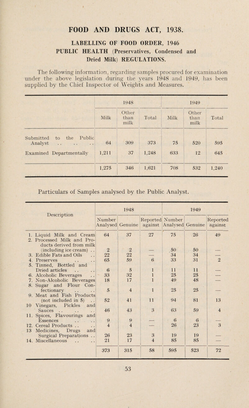 I FOOD AND DRUGS ACT, 1938. LABELLING OF FOOD ORDER, 1946 PUBLIC HEALTH (Preservatives, Condensed and Dried Milk) REGULATIONS. The following information, regarding samples procured for examination under the above legislation during the years 1948 and 1949, has been supplied by the Chief Inspector of Weights and Measures. 1948 1949 Milk Other than milk Total Milk Other than milk Total Submitted Analyst to the Public 64 309 373 75 520 595 Examined Departmentally 1,211 37 1,248 633 12 645 - 1,275 346 1,621 708 532 1,240 Particulars of Samples analysed by the Public Analyst. Description 1948 1949 Number Analysed Genuine Reported against Number Analvsed Genuine Reported against 1. Liquid Milk and Cream 64 37 27 75 26 49 2. Processed Milk and Pro¬ ducts derived from milk (including ice cream) . . 2 2 — 50 50 — 3. Edible Fats and Oils 22 22 — 34 34 — 4. Preserves 65 59 6 33 31 2 5. Tinned, Bottled and Dried articles 6 5 1 11 11 — 6. Alcoholic Beverages 33 32 i 25 25 — 7. Non-Alcoholic Beverages 18 17 1 49 48 — 8. Sugar and Flour Con- fectionary 5 4 1 25 25 — 9. Meat and Fish Products (not included in 5) 52 41 11 94 81 13 10 Vinegars, Pickles and Sauces . . 46 43 3 63 59 4 11. Spices, Flavourings and Essences 9 9 —* 6 6 — 12. Cereal Products . . 4 4 — 26 23 3 13 Medicines, Drugs and Surgical Preparations . . 26 23 3 19 19 — 14. Miscellaneous 21 17 4 85 85 — 373 315 58 595 523 72