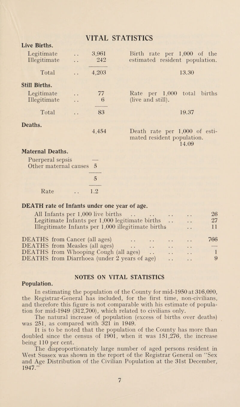 Live Births. Legitimate Illegitimate Total Still Births. Legitimate Illegitimate Total 3,961 4,203 77 6 83 Deaths. 4,454 Maternal Deaths. Puerperal sepsis — Other maternal causes 5 5 Rate . . 1.2 Birth rate per 1,000 of the estimated resident population. 13.30 Rate per 1,000 total births (live and still). 19.37 Death rate per 1,000 of esti¬ mated resident population. 14.09 DEATH rate of Infants under one year of age. All Infants per 1,000 live births . . . . .. . . 26 Legitimate Infants per 1,000 legitimate births . . .. 27 Illegitimate Infants per 1,000 illegitimate births .. 11 DEATHS DEATHS DEATHS DEATHS from Cancer (all ages) from Measles (all ages) from Whooping Cough (all ages) from Diarrhoea (under 2 years of age) 766 1 9 NOTES ON VITAL STATISTICS Population. In estimating the population of the County for mid-1950 at 316,090, the Registrar-General has included, for the first time, non-civilians, and therefore this figure is not comparable with his estimate of popula¬ tion for mid-1949 (312,700), which related to civilians only. The natural increase of population (excess of births over deaths) was 251, as compared with 321 in 1949. It is to be noted that the population of the County has more than doubled since the census of 1901, when it was 151,276, the increase being 110 per cent. The disproportionately large number of aged persons resident in West Sussex was shown in the report of the Registrar General on “Sex and Age Distribution of the Civilian Population at the 31st December, 1947.”