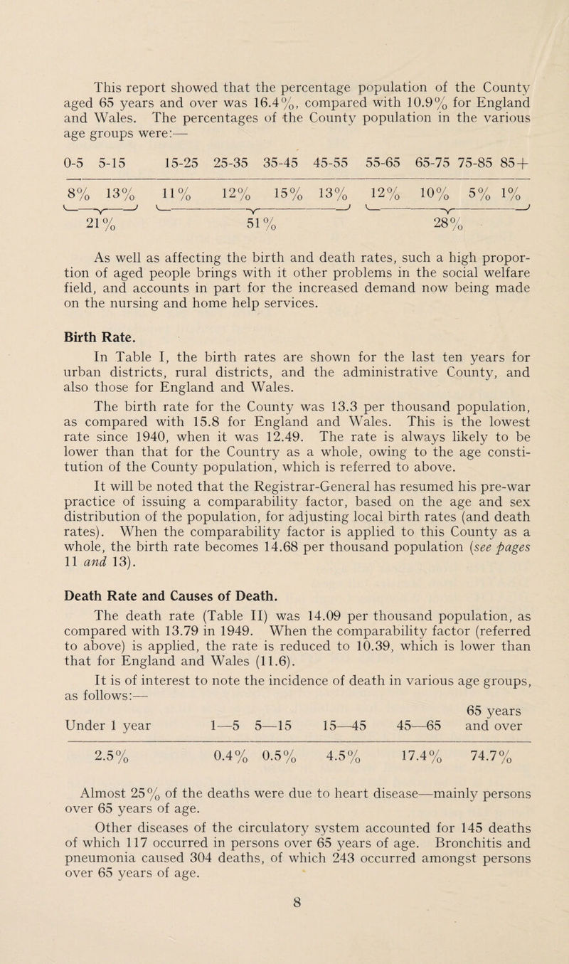 This report showed that the percentage population of the County aged 65 years and over was 16.4%, compared with 10.9% for England and Wales. The percentages of the County population in the various age groups were:— 0-5 5-15 15-25 25-35 35-45 45-55 55-65 65-75 75-85 85 + 8% 13% 21% 12% 10% 5% 1% -3%— As well as affecting the birth and death rates, such a high propor¬ tion of aged people brings with it other problems in the social welfare field, and accounts in part for the increased demand now being made on the nursing and home help services. Birth Rate. In Table I, the birth rates are shown for the last ten years for urban districts, rural districts, and the administrative County, and also those for England and Wales. The birth rate for the County was 13.3 per thousand population, as compared with 15.8 for England and Wales. This is the lowest rate since 1940, when it was 12.49. The rate is always likely to be lower than that for the Country as a whole, owing to the age consti¬ tution of the County population, which is referred to above. It will be noted that the Registrar-General has resumed his pre-war practice of issuing a comparability factor, based on the age and sex distribution of the population, for adjusting local birth rates (and death rates). When the comparability factor is applied to this County as a whole, the birth rate becomes 14.68 per thousand population (see pages 11 and 13). Death Rate and Causes of Death. The death rate (Table II) was 14.09 per thousand population, as compared with 13.79 in 1949. When the comparability factor (referred to above) is applied, the rate is reduced to 10.39, which is lower than that for England and Wales (11.6). It is of interest to note the incidence of death in various age groups, as follows:— 65 years Under 1 year 1—5 5—15 15—45 45—65 and over 2.5% 0.4% 0.5% 4.5% 17.4% 74.7% Almost 25% of the deaths were due to heart disease—mainly persons over 65 years of age. Other diseases of the circulatory system accounted for 145 deaths of which 117 occurred in persons over 65 years of age. Bronchitis and pneumonia caused 304 deaths, of which 243 occurred amongst persons over 65 years of age.