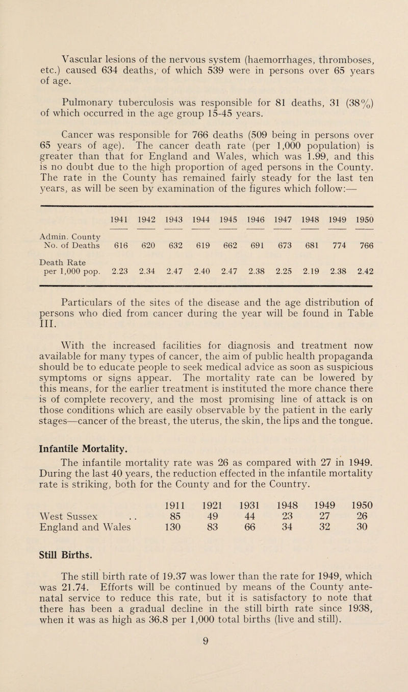 Vascular lesions of the nervous system (haemorrhages, thromboses, etc.) caused 634 deaths/ of which 539 were in persons over 65 years of age. Pulmonary tuberculosis was responsible for 81 deaths, 31 (38%) of which occurred in the age group 15-45 years. Cancer was responsible for 766 deaths (509 being in persons over 65 years of age). The cancer death rate (per 1,000 population) is greater than that for England and Wales, which was 1.99, and this is no doubt due to the high proportion of aged persons in the County. The rate in the County has remained fairly steady for the last ten 3^ears, as will be seen by examination of the figures which follow:— Admin. County No. of Deaths Death Rate per 1,000 pop. 1941 1942 1943 1944 1945 616 620 632 619 662 2.23 2.34 2.47 2.40 2.47 1946 1947 1948 1949 1950 691 673 681 774 766 2.38 2.25 2.19 2.38 2.42 Particulars of the sites of the disease and the age distribution of persons who died from cancer during the year will be found in Table III. With the increased facilities for diagnosis and treatment now available for many types of cancer, the aim of public health propaganda should be to educate people to seek medical advice as soon as suspicious symptoms or signs appear. The mortality rate can be lowered by this means, for the earlier treatment, is instituted the more chance there is of complete recovery, and the most promising line of attack is on those conditions which are easily observable by the patient in the early stages—cancer of the breast, the uterus, the skin, the lips and the tongue. Infantile Mortality. The infantile mortality rate was 26 as compared with 27 in 1949. During the last 40 years, the reduction effected in the infantile mortality rate is striking, both for the County and for the Country. 1911 1921 1931 1948 1949 1950 West Sussex 85 49 44 23 27 26 England and Wales 130 83 66 34 32 30 Still Births. The still birth rate of 19.37 was lower than the rate for 1949, which was 21.74. Efforts will be continued by means of the County ante¬ natal service to reduce this rate, but it is satisfactory to note that there has been a gradual decline in the still birth rate since 1938, when it was as high as 36.8 per 1,000 total births (live and still).