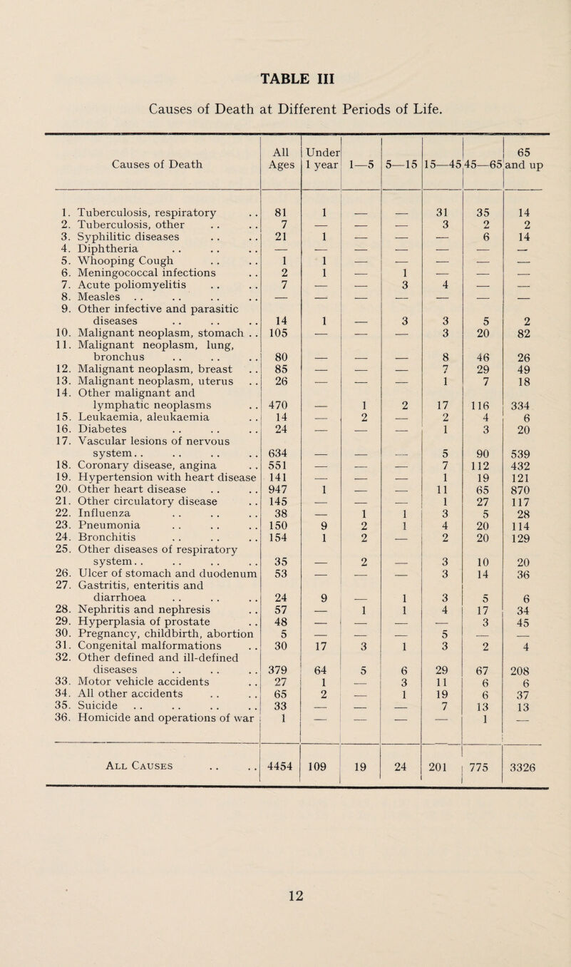 Causes of Death at Different Periods of Life. Causes of Death All Ages Under 1 year 1—5 5—15 15—45 45—65 65 and up 1. Tuberculosis, respiratory 81 1 31 35 14 2. Tuberculosis, other 7 — — — 3 2 2 3. Syphilitic diseases 21 1 -— — — 6 14 4. Diphtheria — — — ■■— — — — 5. Whooping Cough 1 1 — — — — — 6. Meningococcal infections 2 1 — 1 —— — — 7. Acute poliomyelitis 7 — — 3 4 — — 8. Measles 9. Other infective and parasitic — — — — — — — diseases 14 1 — 3 3 5 2 10. Malignant neoplasm, stomach . . 11. Malignant neoplasm, lung, 105 — — — 3 20 82 bronchus 80 — — — 8 46 26 12. Malignant neoplasm, breast 85 — — — 7 i 29 49 13. Malignant neoplasm, uterus 14. Other malignant and 26 — — — 1 7 18 lymphatic neoplasms 470 — 1 2 17 116 334 15. Leukaemia, aleukaemia 14 — 2 — 2 4 6 16. Diabetes 17. Vascular lesions of nervous 24 — — — 1 3 20 system. . 634 — — — 5 90 539 18. Coronary disease, angina 551 — — — 7 112 432 19. Hypertension with heart disease 141 — — — 1 19 121 20. Other heart disease 947 1 — — 11 65 870 21. Other circulatory disease 145 — — — 1 27 117 22. Influenza 38 — 1 1 3 5 28 23. Pneumonia 150 9 2 1 4 20 114 24. Bronchitis 25. Other diseases of respiratory 154 1 2 — 2 20 129 system. . 35 — 2 — 3 10 20 26. Ulcer of stomach and duodenum 27. Gastritis, enteritis and 53 — — — 3 14 36 diarrhoea 24 9 — 1 3 5 6 28. Nephritis and nephresis 57 — 1 1 4 17 34 29. Hyperplasia of prostate 48 — — — -- 3 45 30. Pregnancy, childbirth, abortion 5 — — -- 5 -- — 31. Congenital malformations 32. Other defined and ill-defined 30 17 3 1 3 2 4 diseases 379 64 5 6 29 67 208 33. Motor vehicle accidents 27 1 — 3 11 6 6 34. All other accidents 65 2 _ 1 19 6 37 35. Suicide 33 — — — 7 13 13 36. Homicide and operations of war 1 — — — 1 — All Causes 4454 109 19 24 201 775 3326