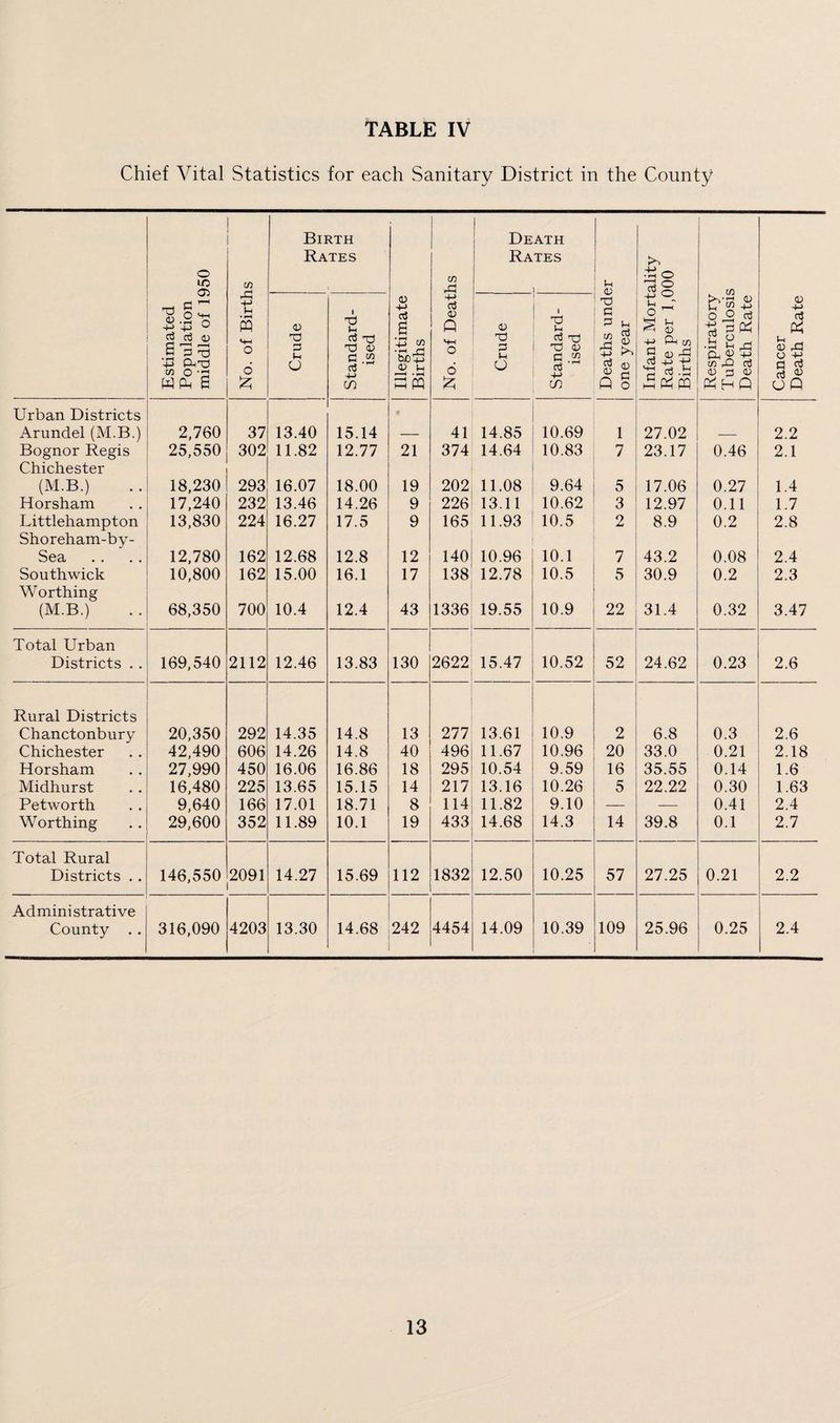 Chief Vital Statistics for each Sanitary District in the County Estimated Population middle of 1950 CO Birth Rates cn rX ! De Ra ATH TES u So No. of Birtl Crude Standard¬ ised Illegitimate Births Q H-i o 6 £ Crude Standard¬ ised Deaths und< one year Infant Mort Rate per 1,( Births Respiratory Tuberculosi: Death Rate Cancer Death Rate Urban Districts Arundel (M.B.) 2,760 37 13.40 15.14 41 14.85 10.69 1 27.02 2.2 Bognor Regis 25,550 302 11.82 12.77 21 374 14.64 10.83 7 23.17 0.46 2.1 Chichester (M.B.) 18,230 293 16.07 18.00 19 202 11.08 9.64 5 17.06 0.27 1.4 Horsham 17,240 232 13.46 14.26 9 226 13.11 10.62 3 12.97 0.11 1.7 Littlehampton 13,830 224 16.27 17.5 9 165 11.93 10.5 2 8.9 0.2 2.8 Shoreham-by- Sea 12,780 162 12.68 12.8 12 140 10.96 10.1 7 43.2 0.08 2.4 Southwick 10,800 162 15.00 16.1 17 138 12.78 10.5 5 30.9 0.2 2.3 Worthing (M.B.) 68,350 700 10.4 12.4 43 1336 19.55 10.9 22 31.4 0.32 3.47 Total Urban Districts . . 169,540 2112 12.46 13.83 130 2622 15.47 10.52 52 24.62 0.23 2.6 Rural Districts Chanctonbury 20,350 292 14.35 14.8 13 277 13.61 10.9 2 6.8 0.3 2.6 Chichester 42,490 606 14.26 14.8 40 496 11.67 10.96 20 33.0 0.21 2.18 Horsham 27,990 450 16.06 16.86 18 295 10.54 9.59 16 35.55 0.14 1.6 Midhurst 16,480 225 13.65 15.15 14 217 13.16 10.26 5 22.22 0.30 1.63 Petworth 9,640 166 17.01 18.71 8 114 11.82 9.10 — — 0.41 2.4 Worthing 29,600 352 11.89 10.1 19 433 14.68 14.3 14 39.8 0.1 2.7 Total Rural Districts . . 146,550 2091 14.27 15.69 112 1832 12.50 10.25 57 27.25 0.21 2.2 Administrative County . . 316,090 4203 13.30 14.68 242 4454 14.09 10.39 109 25.96 0.25 2.4