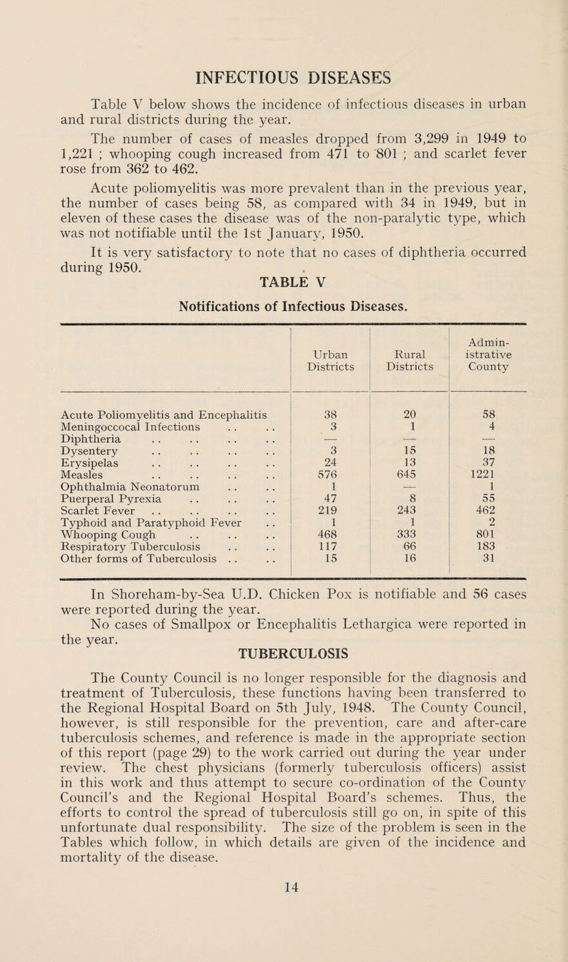 INFECTIOUS DISEASES Table V below shows the incidence of infectious diseases in urban and rural districts during the year. The number of cases of measles dropped from 3,299 in 1949 to 1,221 ; whooping cough increased from 471 to 801 ; and scarlet fever rose from 362 to 462. Acute poliomyelitis was more prevalent than in the previous year, the number of cases being 58, as compared with 34 in 1949, but in eleven of these cases the disease was of the non-paralytic type, which was not notifiable until the 1st January, 1950. It is very satisfactory to note that no cases of diphtheria occurred during 1950. TABLE V Notifications of Infectious Diseases. Urban Districts Rural Districts Admin¬ istrative County Acute Poliomyelitis and Encephalitis 38 20 58 Meningoccocal Infections 3 1 4 Diphtheria -— — — Dysentery 3 15 18 Erysipelas 24 13 37 Measles 576 645 1221 Ophthalmia Neonatorum 1 -— 1 Puerperal Pyrexia 47 8 55 Scarlet Fever 219 243 462 Typhoid and Paratyphoid Fever 1 1 2 Whooping Cough 468 333 801 Respiratory Tuberculosis 117 66 183 Other forms of Tuberculosis . . 15 16 31 In Shoreham-by-Sea U.D. Chicken Pox is notifiable and 56 cases were reported during the year. No cases of Smallpox or Encephalitis Lethargica were reported in the year. TUBERCULOSIS The County Council is no longer responsible for the diagnosis and treatment of Tuberculosis, these functions having been transferred to the Regional Hospital Board on 5th July, 1948. The County Council, however, is still responsible for the prevention, care and after-care tuberculosis schemes, and reference is made in the appropriate section of this report (page 29) to the work carried out during the year under review. The chest physicians (formerly tuberculosis officers) assist in this work and thus attempt to secure co-ordination of the County Council’s and the Regional Hospital Board’s schemes. Thus, the efforts to control the spread of tuberculosis still go on, in spite of this unfortunate dual responsibility. The size of the problem is seen in the Tables which follow, in which details are given of the incidence and mortality of the disease.