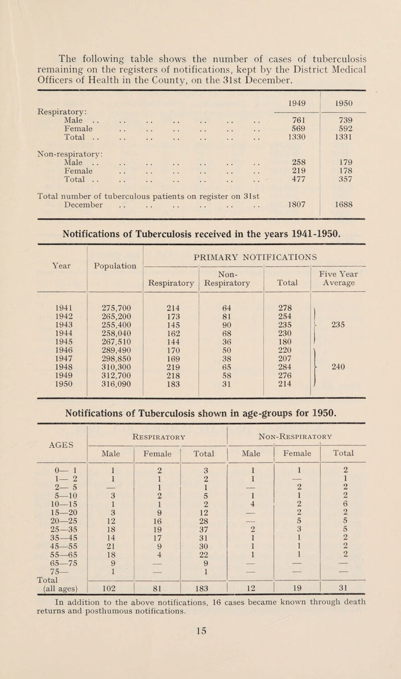 The following table shows the number of cases of tuberculosis remaining on the registers of notifications, kept by the District Medical Officers of Health in the Countv, on the 31st December. Respiratory: Male 1949 1950 761 739 Female • • •• •• t , 569 592 Total . . . . 1330 1331 N on-respiratory: Male 258 179 Female 219 178 Total . . . . 477 357 Total number of tuberculous patients on register on 31st December 1807 1688 Notifications of Tuberculosis received in the years 1941-1950. Year Population P RIMARY NOT] [FICATION S Respiratory Non- Respiratory Total Five Year Average 1941 275,700 214 64 278 1942 265,200 173 81 254 1943 255,400 145 90 235 235 1944 258,040 162 68 230 1945 267,510 144 36 180 1946 289,490 170 50 220 1947 298,850 169 38 207 1948 310,300 219 65 284 [ 240 1949 312,700 218 58 276 1950 316,090 183 31 214 Notifications of Tuberculosis shown in age-groups for 1950. Respiratory Non-Respiratory AGES Male Female Total Male Female Total 0— 1 1 2 3 1 1 2 1— 2 1 1 2 1 — 1 2— 5 — 1 1 — 2 2 5—10 3 2 5 1 1 2 10—15 1 1 2 4 2 6 15—20 3 9 12 — 2 2 20—25 12 16 28 — 5 5 25—35 18 19 37 2 3 5 35—45 14 17 31 1 1 2 45—55 21 9 30 1 1 2 55—65 18 4 22 1 1 2 65—75 9 — 9 — — — 75- Total 1 — 1 — — — (all ages) 102 81 183 12 19 31 In addition to the above notifications, 16 cases became known through death returns and posthumous notifications.