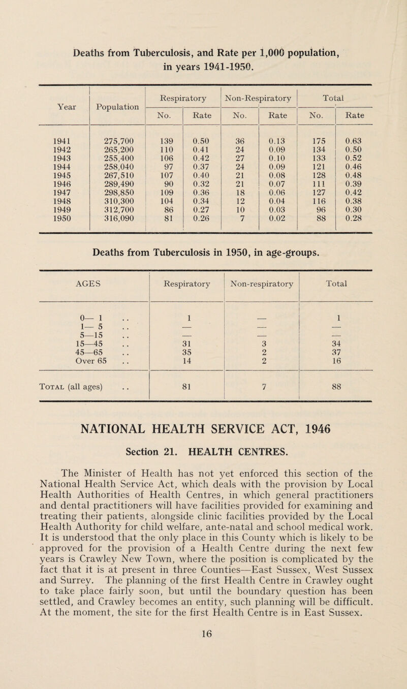 Deaths from Tuberculosis, and Rate per 1,000 population, in years 1941-1950. Year Population Respiratory Non-Respiratory ! Total No. Rate No. Rate No. Rate 1941 275,700 139 0.50 36 0.13 175 0.63 1942 265,200 110 0.41 24 0.09 134 0.50 1943 255,400 106 0.42 27 0.10 133 0.52 1944 258,040 97 0.37 24 0.09 121 0.46 1945 267,510 107 0.40 21 0.08 128 0.48 1946 289,490 90 0.32 21 0.07 111 0.39 1947 298,850 109 0.36 18 0.06 127 0.42 1948 310,300 104 0.34 12 0.04 116 0.38 1949 312,700 86 0.27 10 0.03 96 0.30 1950 316,090 81 0.26 7 0.02 88 0.28 Deaths from Tuberculosis in 1950, in age-groups. AGES Respiratory Non-respiratory Total 0—1 1—5 1 1 5—15 15—45 31 3 34 45—65 35 2 37 Over 65 14 2 16 Total (all ages) 81 7 88 NATIONAL HEALTH SERVICE ACT, 1946 Section 21. HEALTH CENTRES. The Minister of Health has not yet enforced this section of the National Health Service Act, which deals with the provision by Local Health Authorities of Health Centres, in which general practitioners and dental practitioners will have facilities provided for examining and treating their patients, alongside clinic facilities provided by the Local Health Authority for child welfare, ante-natal and school medical work. It is understood that the only place in this County which is likely to be approved for the provision of a Health Centre during the next few years is Crawley New Town, where the position is complicated by the fact that it is at present in three Counties—East Sussex, West Sussex and Surrey. The planning of the first Health Centre in Crawley ought to take place fairly soon, but until the boundary question has been settled, and Crawley becomes an entity, such planning will be difficult. At the moment, the site for the first Health Centre is in East Sussex.
