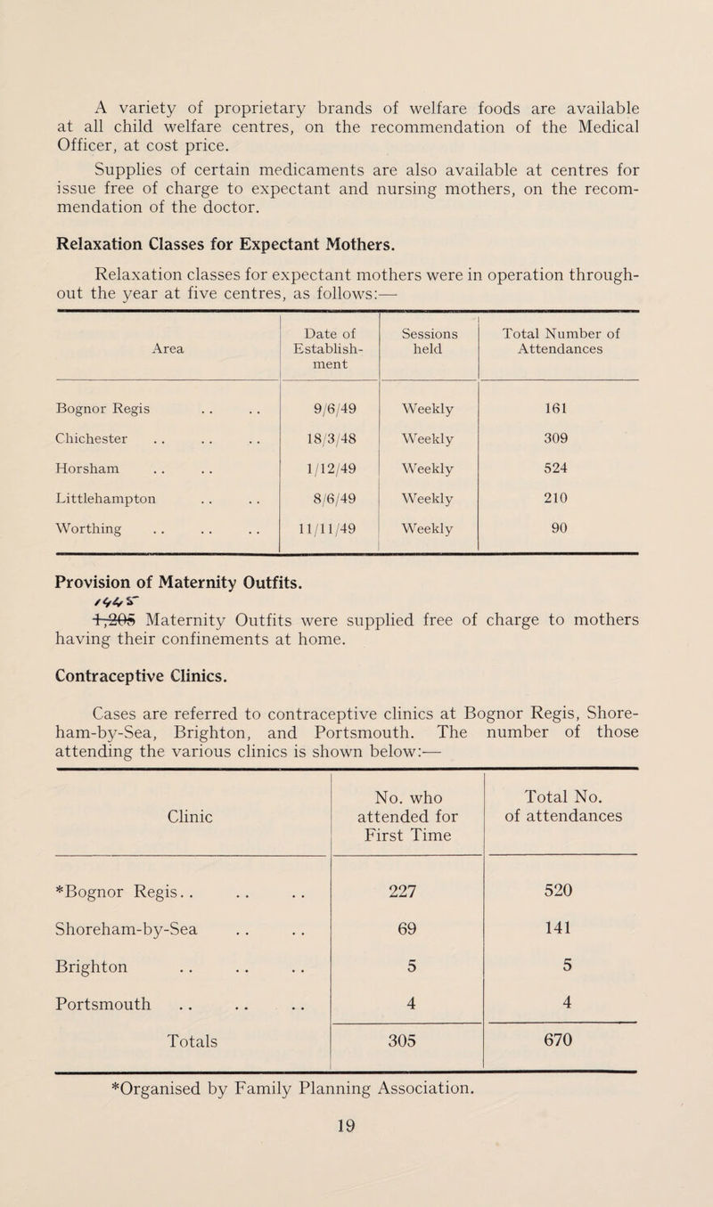 A variety of proprietary brands of welfare foods are available at all child welfare centres, on the recommendation of the Medical Officer, at cost price. Supplies of certain medicaments are also available at centres for issue free of charge to expectant and nursing mothers, on the recom¬ mendation of the doctor. Relaxation Classes for Expectant Mothers. Relaxation classes for expectant mothers were in operation through¬ out the year at five centres, as follows:— Area Date of Establish¬ ment Sessions held Total Number of Attendances Bognor Regis 9/6/49 Weekly 161 Chichester 18/3/48 Weekly 309 Horsham 1/12/49 Weekly 524 Littlehampton 8/6/49 Weekly 210 Worthing 11/11/49 Weekly 90 Provision of Maternity Outfits. -F,205 Maternity Outfits were supplied free of charge to mothers having their confinements at home. Contraceptive Clinics. Cases are referred to contraceptive clinics at Bognor Regis, Shore- ham-by-Sea, Brighton, and Portsmouth. The number of those attending the various clinics is shown below:— Clinic No. who attended for First Time Total No. of attendances *Bognor Regis. . 227 520 Shoreham-by-Sea 69 141 Brighton 5 5 Portsmouth 4 4 Totals 305 670 ^Organised by Family Planning Association.