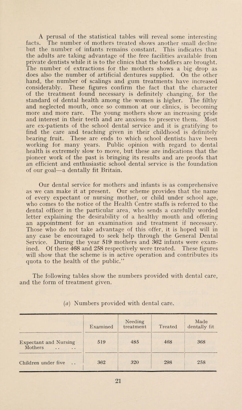 A perusal of the statistical tables will reveal some interesting facts. The number of mothers treated shows another small decline but the number of infants remains constant. This indicates that the adults are taking advantage of the free facilities available from private dentists while it is to the clinics that the toddlers are brought. The number of extractions for the mothers shows a big drop as does also the number of artificial dentures supplied. On the other hand, the number of scalings and gum treatments have increased considerably. These figures confirm the fact that the character of the treatment found necessary is definitely changing, for the standard of dental health among the women is higher. The filthy and neglected mouth, once so common at our clinics, is becoming more and more rare. The .young mothers show an increasing pride and interest in their teeth and are anxious to preserve them. Most are ex-patients of the school dental service and it is gratifying to find the care and teaching given in their childhood is definitely bearing fruit. These are ends to which school dentists have been working for many years. Public opinion with regard to dental health is extremely slow to move, but these are indications that the pioneer work of the past is bringing its results and are proofs that an efficient and enthusiastic school dental service is the foundation of our goal—a dentally fit Britain. Our dental service for mothers and infants is as comprehensive as we can make it at present. Our scheme provides that the name of every expectant or nursing mother, or child under school age, who comes to the notice of the Health Centre staffs is referred to the dental officer in the particular area, who sends a carefully worded letter explaining the desirability of a healthy mouth and offering an appointment for an examination and treatment if necessary. Those who do not take advantage of this offer, it is hoped will in any case be encouraged to seek help through the General Dental Service. During the year 519 mothers and 362 infants were exam¬ ined. Of these 468 and 258 respectively were treated. These figures will show that the scheme is in active operation and contributes its quota to the health of the public.’’ The following tables show the numbers provided with dental care, and the form of treatment given. (a) Numbers provided with dental care. Examined Needing treatment Treated Made dentally fit Expectant and Nursing Mothers 519 485 468 368 Children under five 362 320 298 258