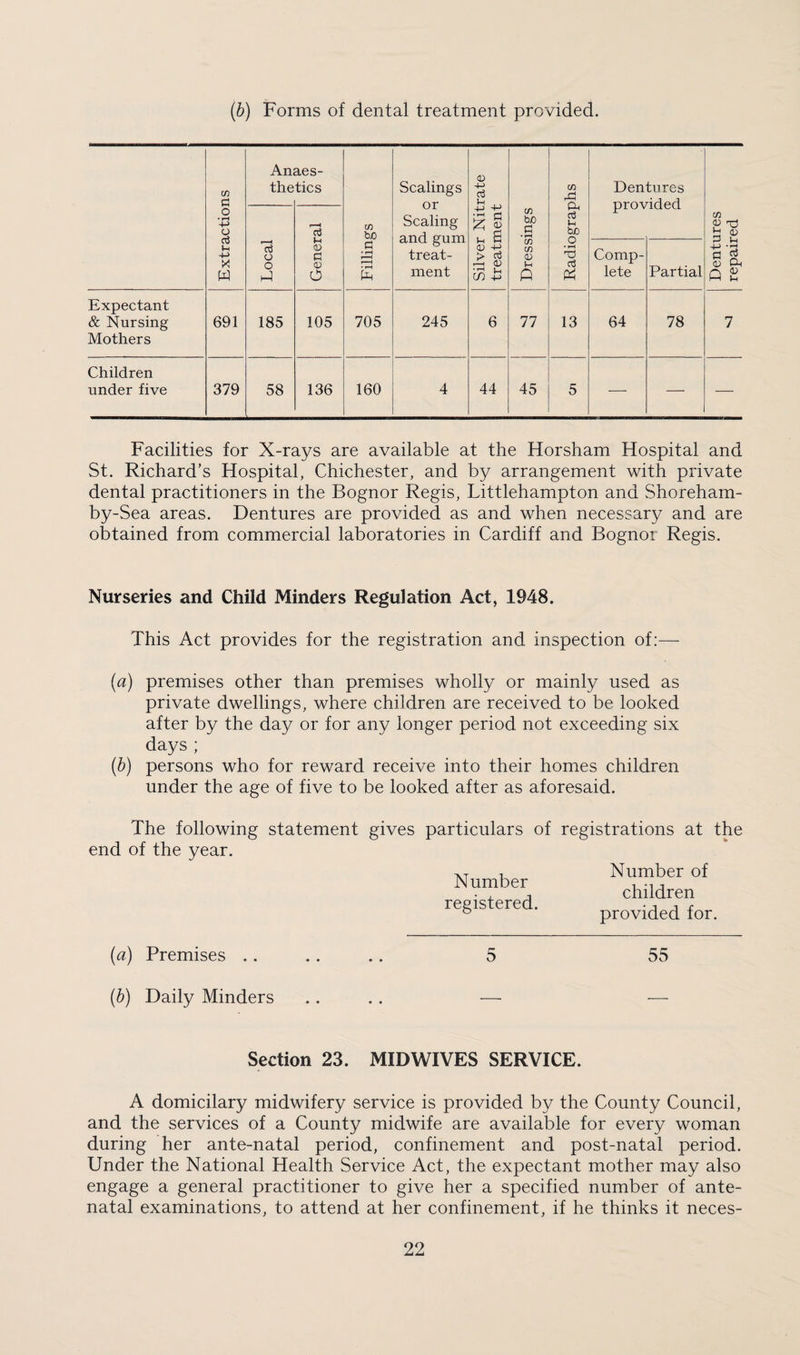 (b) Forms of dental treatment provided. Extractions An the aes- tics Fillings Scalings or Scaling and gum treat¬ ment Silver Nitrate treatment Dressings Radiographs Dentures provided Dentures repaired Local General Comp¬ lete Partial Expectant & Nursing Mothers 691 185 105 705 245 6 77 13 64 78 7 Children under five 379 58 136 160 4 44 45 5 — — — Facilities for X-rays are available at the Horsham Hospital and St. Richard’s Hospital, Chichester, and by arrangement with private dental practitioners in the Bognor Regis, Littlehampton and Shoreham- by-Sea areas. Dentures are provided as and when necessary and are obtained from commercial laboratories in Cardiff and Bognor Regis. Nurseries and Child Minders Regulation Act, 1948. This Act provides for the registration and inspection of:— (a) premises other than premises wholly or mainly used as private dwellings, where children are received to be looked after by the day or for any longer period not exceeding six days ; (b) persons who for reward receive into their homes children under the age of five to be looked after as aforesaid. The following statement gives particulars of registrations at the end of the year. Number registered. Number of children provided for. (a) Premises ...... 5 55 (b) Daily Minders .... — — Section 23. MIDWIVES SERVICE. A domicilary midwifery service is provided by the County Council, and the services of a County midwife are available for every woman during her ante-natal period, confinement and post-natal period. Under the National Health Service Act, the expectant mother may also engage a general practitioner to give her a specified number of ante¬ natal examinations, to attend at her confinement, if he thinks it neces-