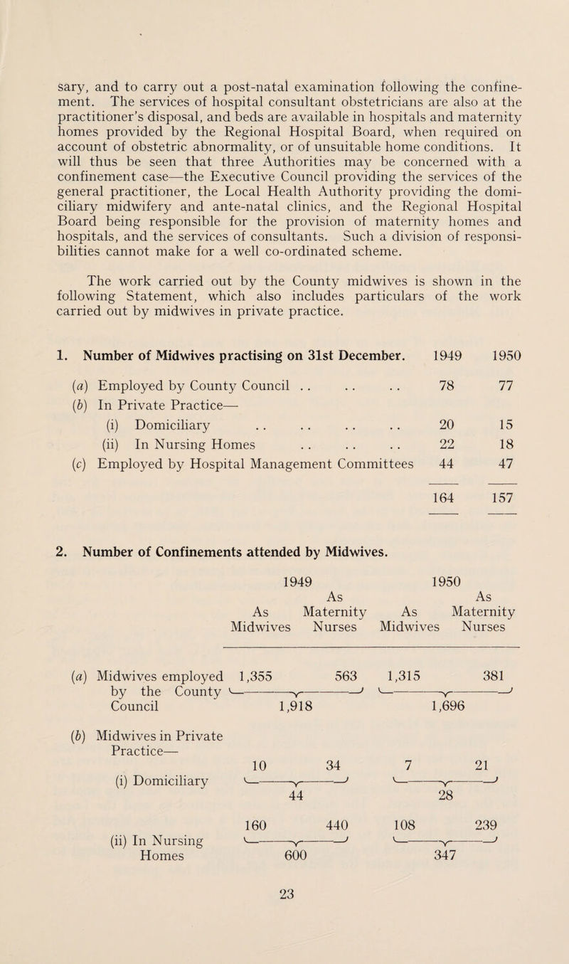 sary, and to carry out a post-natal examination following the confine¬ ment. The services of hospital consultant obstetricians are also at the practitioner’s disposal, and beds are available in hospitals and maternity homes provided by the Regional Hospital Board, when required on account of obstetric abnormality, or of unsuitable home conditions. It will thus be seen that three Authorities may be concerned with a confinement case—the Executive Council providing the services of the general practitioner, the Local Health Authority providing the domi¬ ciliary midwifery and ante-natal clinics, and the Regional Hospital Board being responsible for the provision of maternity homes and hospitals, and the services of consultants. Such a division of responsi¬ bilities cannot make for a well co-ordinated scheme. The work carried out by the County midwives is shown in the following Statement, which also includes particulars of the work carried out by midwives in private practice. 1. Number of Midwives practising on 31st December. 1949 1950 (a) Employed by County Council . . 78 77 (b) In Private Practice— (i) Domiciliary 20 15 (ii) In Nursing Homes 22 18 (c) Employed by Hospital Management Committees 44 47 164 157 2. Number of Confinements attended by Midwives. 1949 1950 As As As Maternity As Maternity Midwives Nurses Midwives Nurses {a) Midwives employed 1,355 563 by the County v-—y-— Council 1,918 (b) Midwives in Private Practice— (i) Domiciliary 10 -V 44 (ii) In Nursing Homes 160 k-v 600 440 _; 1,315 381 ~C696 _} 7 21 V_ _) ~v 28 108 239 -y- _) -~y~- 347