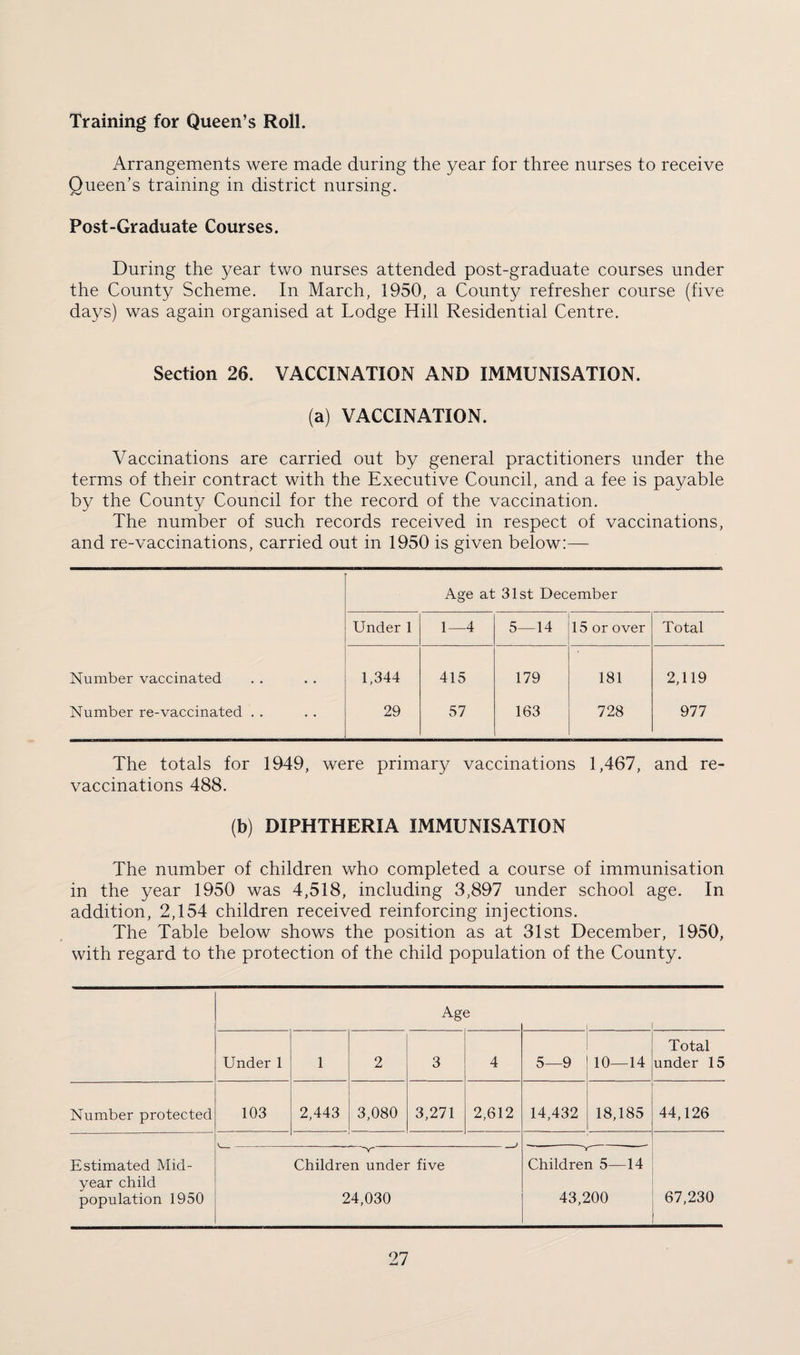 Training for Queen’s Roll. Arrangements were made during the year for three nurses to receive Queen’s training in district nursing. Post-Graduate Courses. During the year two nurses attended post-graduate courses under the County Scheme. In March, 1950, a County refresher course (five days) was again organised at Lodge Hill Residential Centre. Section 26. VACCINATION AND IMMUNISATION. (a) VACCINATION. Vaccinations are carried out by general practitioners under the terms of their contract with the Executive Council, and a fee is payable by the County Council for the record of the vaccination. The number of such records received in respect of vaccinations, and re-vaccinations, carried out in 1950 is given below:— Age at 31st December Under 1 1—4 5—14 15 or over Total Number vaccinated 1,344 415 179 181 2,119 Number re-vaccinated . . 29 57 163 728 977 The totals for 1949, were primary vaccinations 1,467, and re¬ vaccinations 488. (b) DIPHTHERIA IMMUNISATION The number of children who completed a course of immunisation in the year 1950 was 4,518, including 3,897 under school age. In addition, 2,154 children received reinforcing injections. The Table below shows the position as at 31st December, 1950, with regard to the protection of the child population of the County. Age i Under 1 1 2 3 4 5—9 10—14 Total under 15 Number protected 103 2,443 3,080 3,271 2,612 14,432 18,185 44,126 Estimated Mid¬ year child population 1950 - -y- - Children under five 24,030 Children 5—14 43,200 67,230
