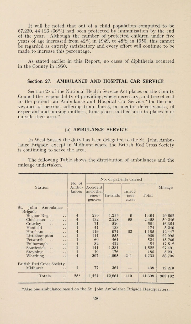 It will be noted that out of a child population computed to be 67,230, 44,126 (66%) had been protected b}^ immunisation by the end of the year. Although the number of protected children under five years of age increased from 42% in 1949, to 48% in 1950, this cannot be regarded as entirely satisfactory and every effort will continue to be made to increase this percentage. As stated earlier in this Report, no cases of diphtheria occurred in the County in 1950. Section 27. AMBULANCE AND HOSPITAL CAR SERVICE Section 27 of the National Health Service Act places on the County Council the responsibility of providing, where necessary, and free of cost to the patient, an Ambulance and Hospital Car Service ‘Tor the con¬ veyance of persons suffering from illness, or mental defectiveness, of expectant and nursing mothers, from places in their area to places in or outside their area.” (a) AMBULANCE SERVICE In West Sussex the duty has been delegated to the St. John Ambu¬ lance Brigade, except in Midhurst where the British Red Cross Society is continuing to serve the area. The following Table shows the distribution of ambulances and the mileage undertaken. Station No. of Ambu¬ lances No. of patients carried Mileage Accident and other emer¬ gencies Invalids Infect¬ ious cases Total St. John Ambulance Brigade Bognor Regis 4 230 1,255 9 1,494 29,502 Chichester 4 132 2,228 98 2,458 50,246 Crawley 1 71 520 — 591 16,654 Henfield 1 41 133 — 174 5,240 Horsham 4 119 974 62 1,155 42,447 Littlehampton 1 114 855 — 969 22,095 Petworth 1 60 464 — 524 15,768 Pulborough 1 32 422 — 454 17,512 Southwick 2 141 1,381 — 1,522 27,491 Steyning 1 10 176 — 186 5,231 Worthing 4 397 4,095 241 4,733 58,706 British Red Cross Society Midhurst 1 77 361 — 438 12,210 Totals 25* 1,424 12,864 410 14,698 303,102 *Also one ambulance based on the St. John Ambulance Brigade Headquarters.