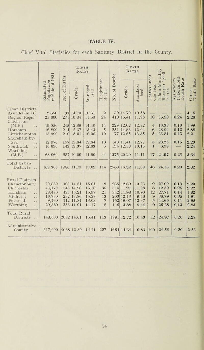 ( Chief Vital Statistics for each Sanitary District in the County. «o 0^ C/3 Birth Rates cn A 4-> Death Rates U <V So 730 4-> . C/3 03 CD Estimated Population middle of 1 u m M-H O 6 £ Crude Standard¬ ised Illegitimati Births <D Q <-w O o £ Crude Standard¬ ised Deaths uni one year Infant Moi Rate per 1 Births Respirator Tuberculos Death Rat Cancer Death Rati Urban Districts Arundel (M.B.) 2,650 39 14.70 16.61 2 39 14.70 10.58 4.15 Bognor Regis 25,000 271 10.84 11.60 24 410 16.41 11.98 10 36.90 0.24 2.28 Chichester (M.B.) 19,050 245 12.86 14.40 14 229 12.02 12.72 4 16.33 0.16 1.99 Horsham 16,890 214 12.67 13.43 5 251 14.86 12.04 6 28.04 0.12 2.88 Littlehampton 13,990 210 15.01 16.06 10 177 12.65 13.85 5 23.81 0.43 2.21 Shoreham-by- Sea . . 12,970 177 13.64 13.64 10 148 11.41 12.77 5 28.25 0.15 2.23 Southwick 10,690 143 13.37 12.63 5 134 12.53 10.15 1 6.99 — 2.24 Worthing (M.B.) 68,060 687 10.09 11.90 44 1375 20.20 11.11 17 24.97 0.23 3.64 Total Urban Districts . . 169,300 1986 11.73 13.02 114 2763 16.32 11.09 48 24.16 0.20 2.82 Rural Districts Chanctonbury 20,880 303 14.51 15.81 18 265 12.69 10.03 9 27.09 0.19 2.20 Chichester 43,170 646 14.96 16.16 36 514 11.91 11.08 8 12.39 0.25 2.22 Horsham 28,480 433 15.21 15.97 21 342 11.98 10.90 12 27.71 0.14 1.82 Midhurst 16,730 232 13.86 15.38 13 203 12.13 9.46 9 38.79 0.35 1.91 Petworth 9,460 112 ,11.84 13.03 7 152 16.07 12.37 5 44.65 0.11 2.95 Worthing 29,880 356 11.91 14.17 18 415 13.88 9.44 9 25.28 0.13 2.83 Total Rural Districts .. 148,600 2082 14.01 1 15.41 113 1891 12.72 10.43 52 24.97 0.20 2.28 Administrative County 317,900 4068 12.80 14.21 227 4654 14.64 10.83 100 24.58 0.20 2.56