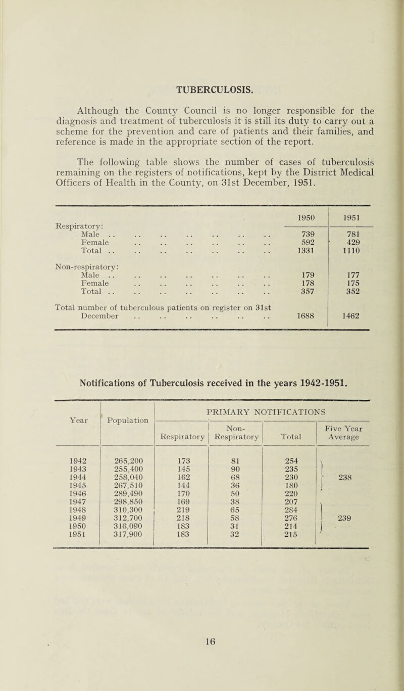 TUBERCULOSIS. Although the County Council is no longer responsible for the diagnosis and treatment of tuberculosis it is still its duty to carry out a scheme for the prevention and care of patients and their families, and reference is made in the appropriate section of the report. The following table shows the number of cases of tuberculosis remaining on the registers of notifications, kept by the District Medical Officers of Health in the County, on 31st December, 1951. 1950 1951 Respiratory: Male 739 781 Female 592 429 Total . . 1331 1110 N on-respiratory: Male 179 177 Female 178 175 Total . . 357 352 Total number of tuberculous patients on register on 31st December 1688 1462 Notifications of Tuberculosis received in the years 1942-1951. Year Population PRIMARY NOTIFICATIONS Respiratory Non- Respiratory Total Five Year Average 1942 265,200 173 81 254 \ 1943 255,400 145 90 235 | 1944 258,040 162 68 230 238 1945 267,510 144 36 180 I 1946 289,490 170 50 220 1947 298,850 169 38 207 \ 1948 310,300 219 65 284 1949 312,700 218 58 276 239 1950 316,090 183 31 214 ■ 1951 317,900 183 32 215 )