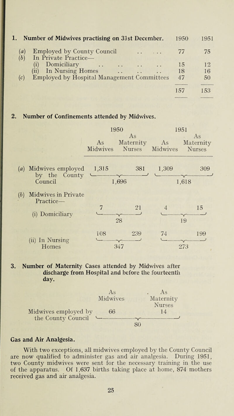 1. Number of Midwives practising on 31 st December. 1950 1951 (a) Employed by County Council . 77 75 (b) In Private Practice— (i) Domiciliary 15 12 (ii) In Nursing Homes 18 16 (c) Employed by Hospital Management Committees 47 50 157 153 2. Number of Confinements attended by Midwives. 1950 1951 As As As Maternity As Maternity Midwives Nurses Midwives Nurses (a) Midwives employed by the County Council (b) Midwives in Private Practice— (i) Domiciliary 1,315 381 28 1,309 309 -Y- 1,618 4 15 19 (ii) In Nursing Homes 108 239 74 199 3. Number of Maternity Cases attended by Midwives after discharge from Hospital and before the fourteenth day. Midwives employed by the County Council As Midwives 66 As Maternity Nurses 14 80 Gas and Air Analgesia. With two exceptions, all midwives employed by the County Council are now qualified to administer gas and air analgesia. During 1951, two County midwives were sent for the necessary training in the use of the apparatus. Of 1,637 births taking place at home, 874 mothers received gas and air analgesia.