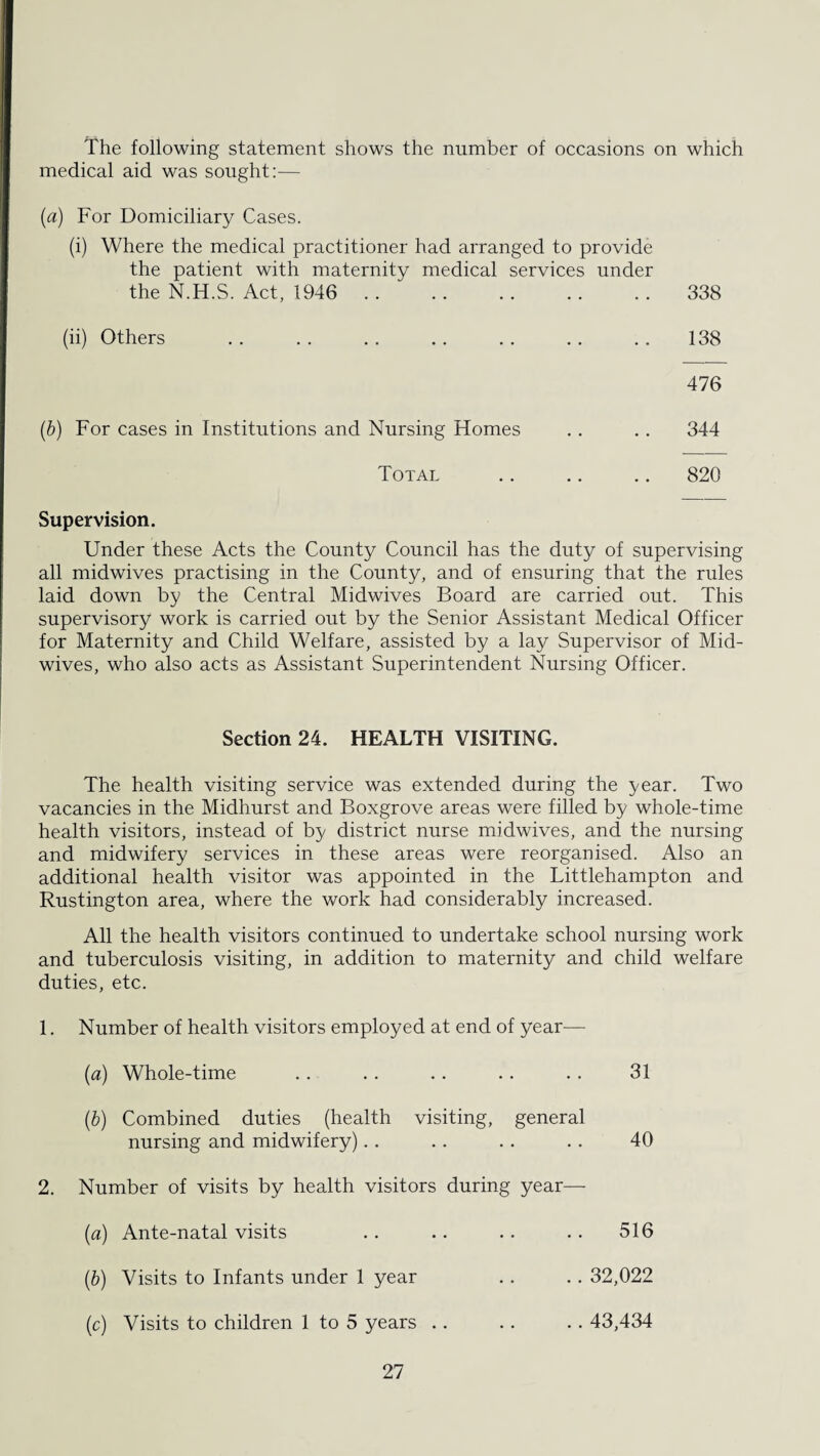 The following statement shows the number of occasions on which medical aid was sought:— (a) For Domiciliary Cases. (i) Where the medical practitioner had arranged to provide the patient with maternity medical services under the N.H.S. Act, 1946 .. . 338 (ii) Others .. . . .. .. .. .. . . 138 476 (b) For cases in Institutions and Nursing Homes .. .. 344 Total .. .. .. 820 Supervision. Under these Acts the County Council has the duty of supervising all midwives practising in the County, and of ensuring that the rules laid down by the Central Midwives Board are carried out. This supervisory work is carried out by the Senior Assistant Medical Officer for Maternity and Child Welfare, assisted by a lay Supervisor of Mid¬ wives, who also acts as Assistant Superintendent Nursing Officer. Section 24. HEALTH VISITING. The health visiting service was extended during the year. Two vacancies in the Midhurst and Boxgrove areas were filled by whole-time health visitors, instead of by district nurse midwives, and the nursing and midwifery services in these areas were reorganised. Also an additional health visitor was appointed in the Littlehampton and Rustington area, where the work had considerably increased. All the health visitors continued to undertake school nursing work and tuberculosis visiting, in addition to maternity and child welfare duties, etc. 1. Number of health visitors employed at end of year— (a) Whole-time .. .. . . . . . . 31 (b) Combined duties (health visiting, general nursing and midwifery).. .. .. .. 40 2. Number of visits by health visitors during year—- (a) Ante-natal visits .. .. .. .. 516 (b) Visits to Infants under 1 year .. .. 32,022 (c) Visits to children 1 to 5 years .. .. .. 43,434