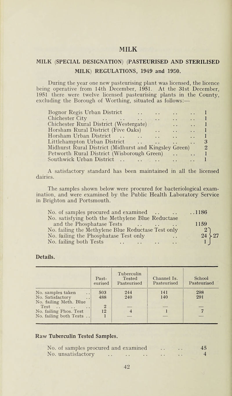 MILK MILK (SPECIAL DESIGNATION) (PASTEURISED AND STERILISED MILK) REGULATIONS, 1949 and 1950. During the year one new pasteurising plant was licensed, the licence being operative from 14th December, 1951. At the 31st December, 1951 there were twelve licensed pasteurising plants in the County, excluding the Borough of Worthing, situated as follows:— Bognor Regis Urban District .. .. .. .. 1 Chichester City .. .. .. .. .. .. 1 Chichester Rural District (Westergate) .. .. 1 Horsham Rural District (Five Oaks) .. .. .. 1 Horsham Urban District .. .. .. .. .. 1 Littlehampton Urban District .. .. .. .. 3 Midhurst Rural District (Midhurst and Kingsley Green) 2 Petworth Rural District (Wisborough Green) .. .. 1 Southwick Urban District .. .. . . .. . . 1 A satisfactory standard has been maintained in all the licensed dairies. The samples shown below were procured for bacteriological exam¬ ination, and were examined by the Public Health Laboratory Service in Brighton and Portsmouth. No. of samples procured and examined No. satisfying both the Methylene Blue Reductase and the Phosphatase Tests No. failing the Methylene Blue Reductase Test only No. failing the Phosphatase Test only No. failing both Tests ..1186 1159 2] 24 C 27 Details. Past¬ eurised Tuberculin Tested Pasteurised Channel Is. Pasteurised School Pasteurised No. samples taken 503 244 141 298 No. Satisfactory No. failing Meth. Blue 488 240 140 291 Test 2 — — — No. failing Phos. Test 12 4 i 7 No. failing both Tests .. 1 — Raw Tuberculin Tested Samples. No. of samples procured and examined No. unsatisfactory 42 45 4