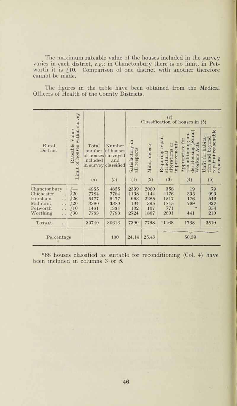 The maximum rateable value of the houses included in the survey varies in each district, e.g.\ in C-hanctonbury there is no limit, in Pet- worth it is £10. Comparison of one district with another therefore cannot be made. The figures in the table have been obtained from the Medical Officers of Health of the County Districts. Rural District Rateable Value Limit ot houses within survey Total number of houses included in survey [a) Number of houses surveyed and classified (b) (c) Classification of houses in Cb) —. Satisfactory in all respects Minor defects Requiring repair, structural alterations or improvements Appropriate for -j; reconditioning un- der Housing (Rural) Workers Acts Unfit for habita- ^ tion and beyond repair at reasonable expense Chanctonbury £- 4855 4855 2339 2060 358 19 79 Chichester £20 7784 7784 1138 1144 4176 333 993 Horsham £26 5477 5477 953 2285 1517 176 546 Midhurst £20 3380 3380 134 395 1745 769 337 Petworth £10 1461 1334 102 107 771 * 354 Worthing £30 7783 7783 2724 1807 2601 441 210 Totals 30740 30613 7390 7798 11168 1738 2519 Percentage 100 24.14 25.47 'V 50.39 *68 houses classified as suitable for reconditioning (Col. 4) have been included in columns 3 or 5.