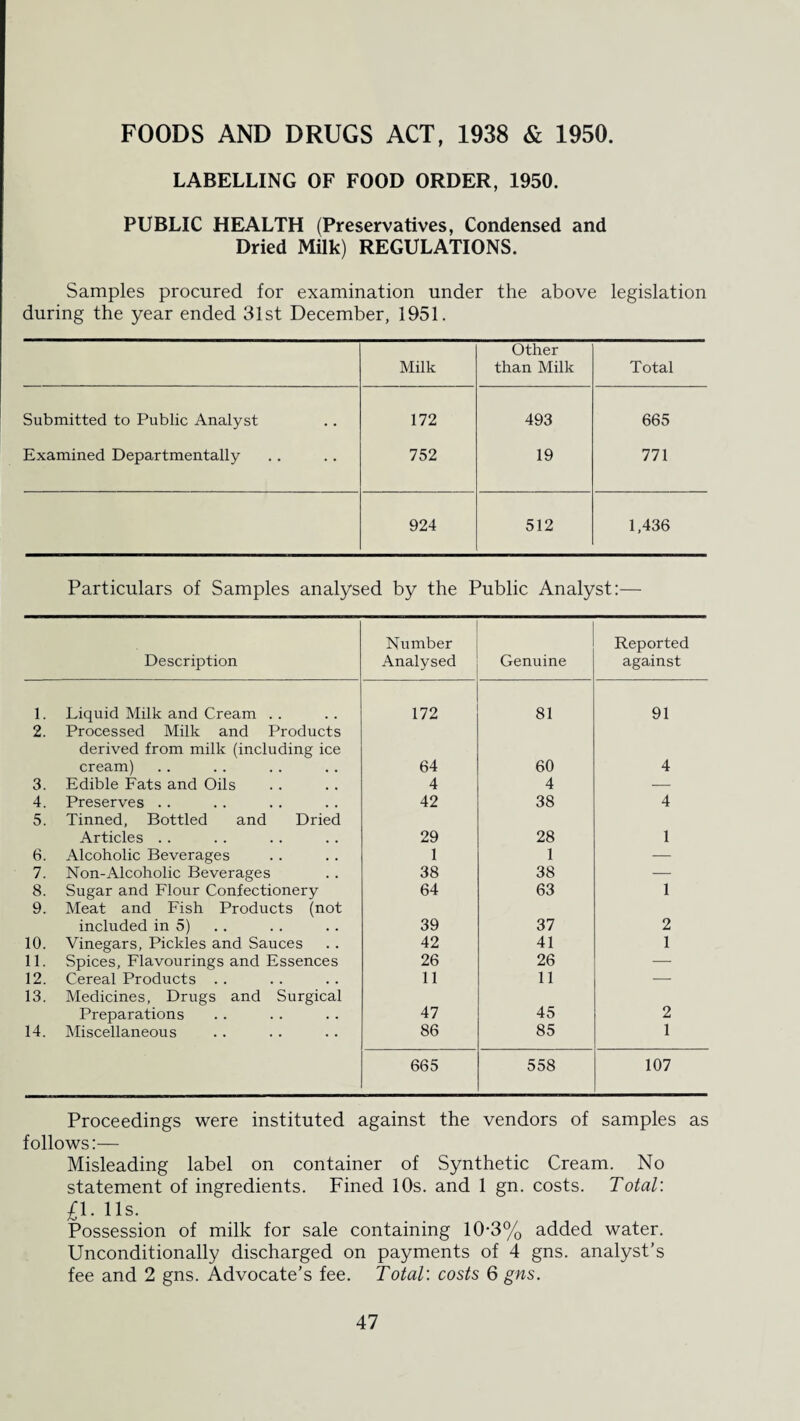 FOODS AND DRUGS ACT, 1938 & 1950. LABELLING OF FOOD ORDER, 1950. PUBLIC HEALTH (Preservatives, Condensed and Dried Milk) REGULATIONS. Samples procured for examination under the above legislation during the year ended 31st December, 1951. Milk Other than Milk Total Submitted to Public Analyst 172 493 665 Examined Departmentally 752 19 771 924 512 1,436 Particulars of Samples analysed by the Public Analyst:— Description Number Analysed Genuine Reported against 1. Liquid Milk and Cream . . 172 81 91 2. Processed Milk and Products derived from milk (including ice cream) 64 60 4 3. Edible Fats and Oils 4 4 — 4. Preserves . . 42 38 4 5. Tinned, Bottled and Dried Articles .. 29 28 1 6. Alcoholic Beverages 1 1 — 7. Non-Alcoholic Beverages 38 38 — 8. Sugar and Flour Confectionery 64 63 1 9. Meat and Fish Products (not included in 5) 39 37 2 10. Vinegars, Pickles and Sauces 42 41 1 11. Spices, Flavourings and Essences 26 26 — 12. Cereal Products . . 11 11 — 13. Medicines, Drugs and Surgical Preparations 47 45 2 14. Miscellaneous 86 85 1 665 558 107 Proceedings were instituted against the vendors of samples as follows:— Misleading label on container of Synthetic Cream. No statement of ingredients. Fined 10s. and 1 gn. costs. Total: £1. 11s. Possession of milk for sale containing 10-3% added water. Unconditionally discharged on payments of 4 gns. analyst’s fee and 2 gns. Advocate’s fee. Total: costs 6 gns.