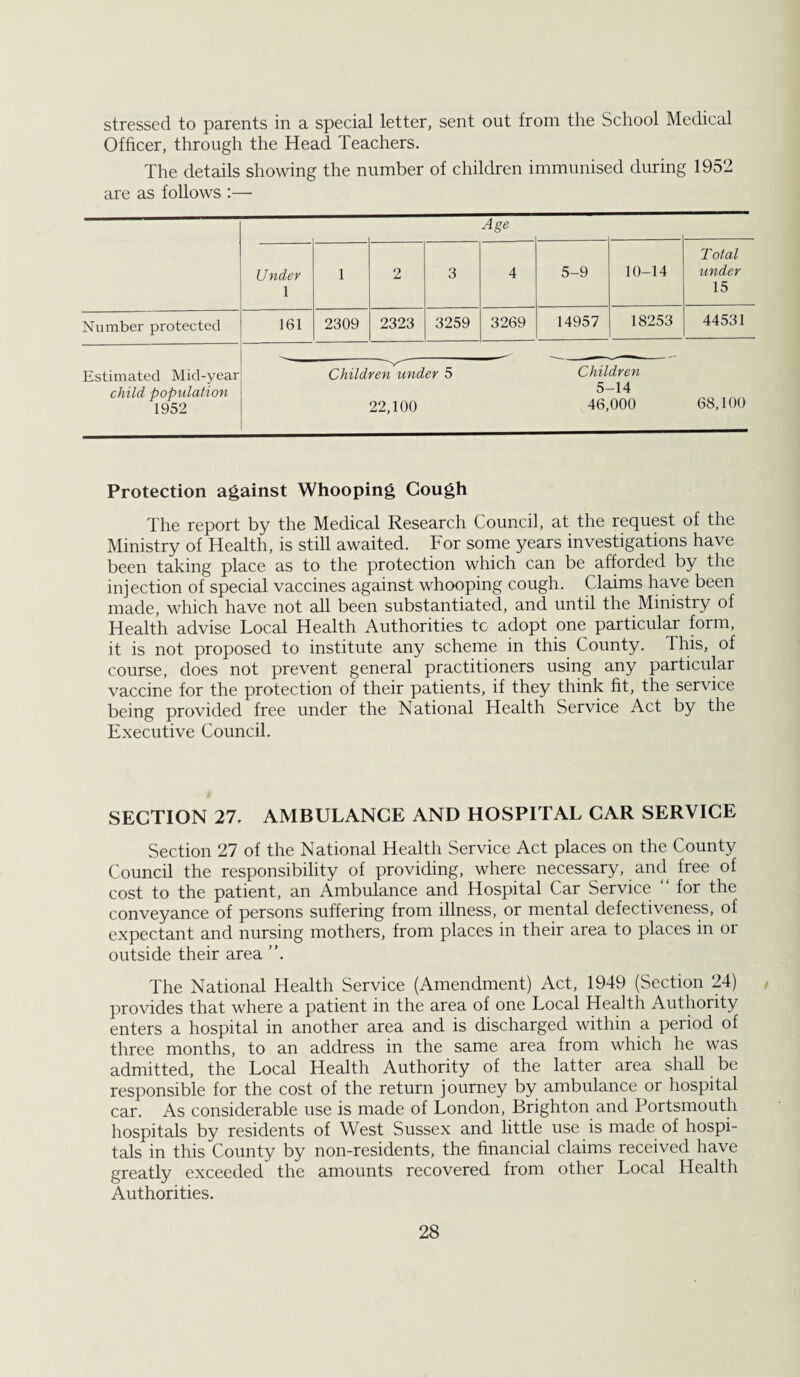 stressed to parents in a special letter, sent out from the School Medical Officer, through the Head Teachers. The details showing the number of children immunised during 1952 are as follows :— Age Under 1 1 2 3 4 5-9 10-14 Total under 15 Number protected 161 2309 2323 3259 3269 14957 18253 44531 Estimated Mid-year child population 1952 Children under 5 Children 5-14 22,100 46,000 68,100 Protection against Whooping Gough The report by the Medical Research Council, at the request of the Ministry of Health, is still awaited. For some years investigations have been taking place as to the protection which can be afforded by the injection of special vaccines against whooping cough. Claims have been made, which have not all been substantiated, and until the Ministry of Health advise Local Health Authorities tc adopt one particular form, it is not proposed to institute any scheme in this County. This, of course, does not prevent general practitioners using any particular vaccine for the protection of their patients, if they think fit, the service being provided free under the National Health Service Act by the Executive Council. SECTION 21. AMBULANCE AND HOSPITAL CAR SERVICE Section 27 of the National Health Service Act places on the County Council the responsibility of providing, where necessary, and free of cost to the patient, an Ambulance and Hospital Car Service “ for the conveyance of persons suffering from illness, or mental defectiveness, of expectant and nursing mothers, from places in their area to places in or outside their area ”. The National Health Service (Amendment) Act, 1949 (Section 24) provides that where a patient in the area of one Local Health Authority enters a hospital in another area and is discharged within a period of three months, to an address in the same area from which he was admitted, the Local Health Authority of the latter area shall be responsible for the cost of the return journey by ambulance or hospital car. As considerable use is made of London, Brighton and Portsmouth hospitals by residents of West Sussex and little use is made of hospi¬ tals in this County by non-residents, the financial claims received have greatly exceeded the amounts recovered from other Local Health Authorities.